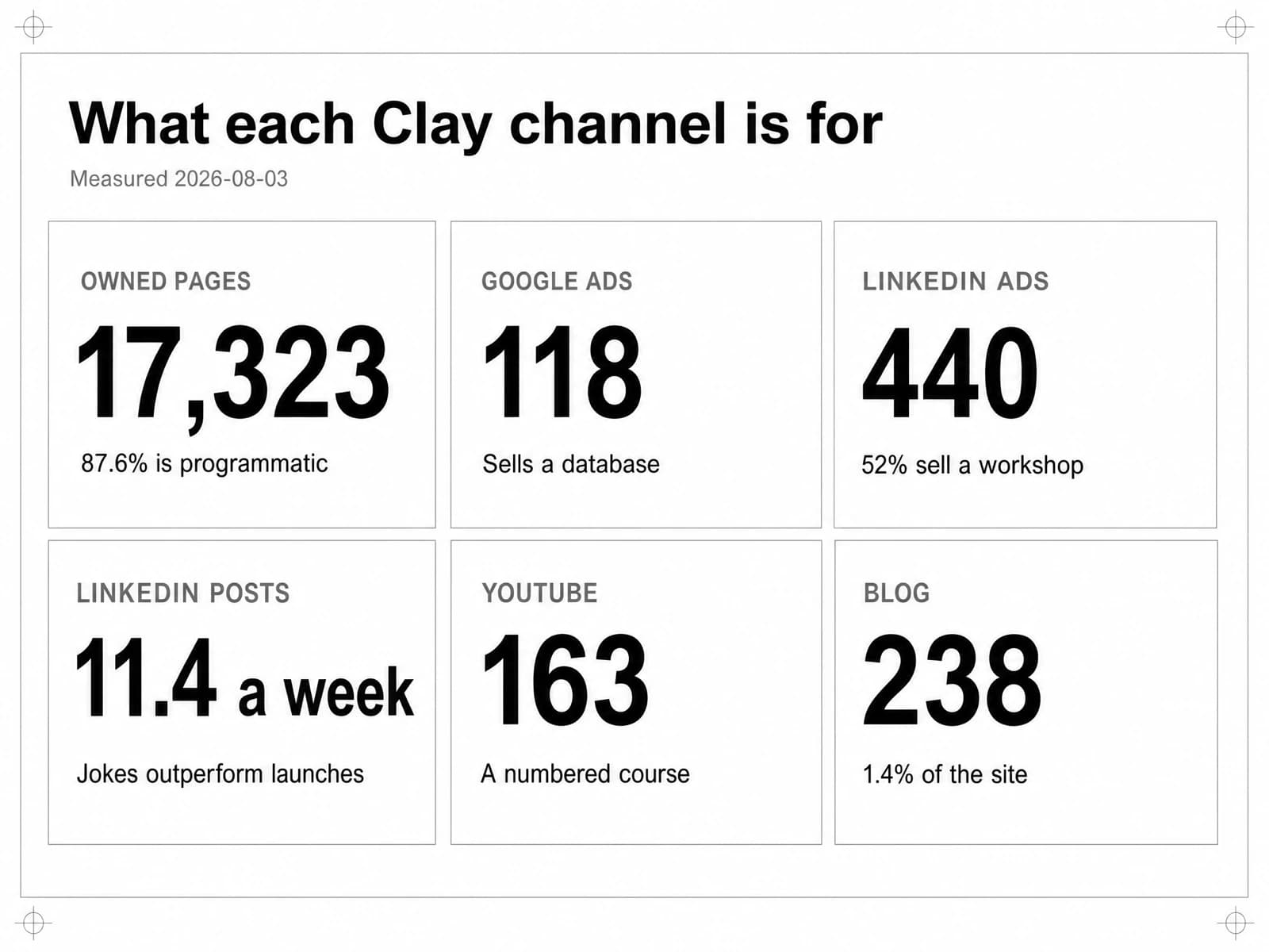 Six panels, one per channel: owned pages 17,323 of which 87.6% is programmatic; Google ads 118 creatives selling a database; LinkedIn ads 440 creatives of which 52% sell a workshop; LinkedIn posts 11.4 a week where jokes outperform launches; YouTube 163 videos forming a numbered course; blog 238 URLs, 1.4% of the site.