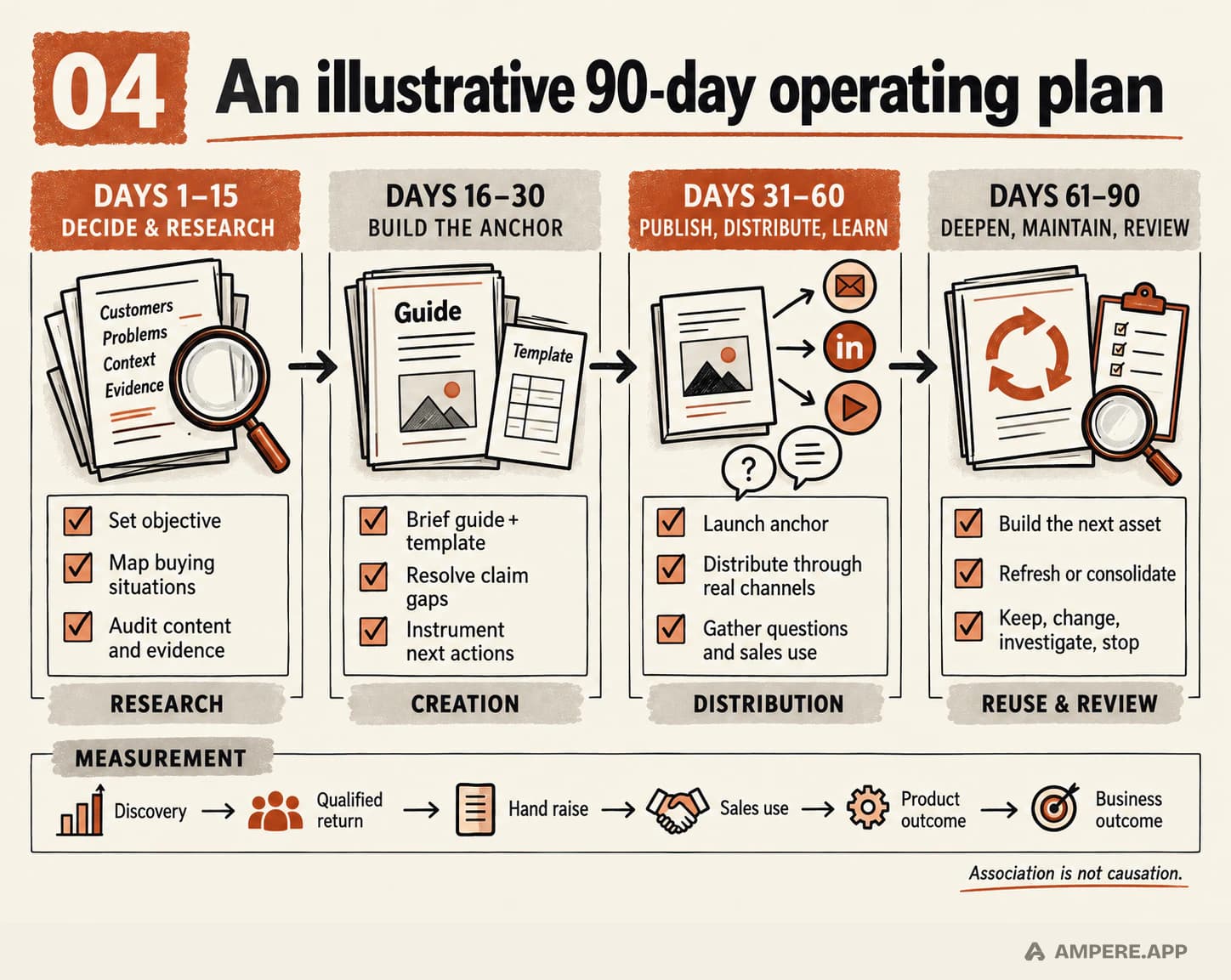 An illustrative 90-day content strategy operating plan moving through research, anchor creation, distribution and learning, maintenance and review, with a measurement chain from discovery to business outcomes.