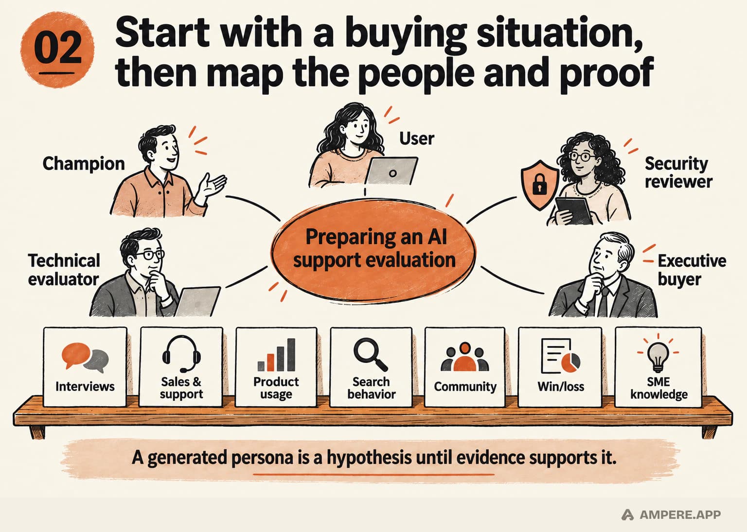 An AI support evaluation surrounded by five buying roles—user, champion, technical evaluator, security reviewer, and executive buyer—with seven distinct evidence sources below.