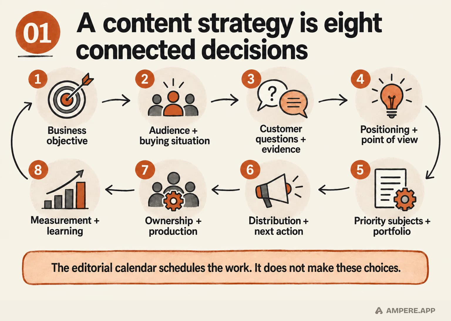 Eight connected content strategy decisions: business objective, audience and buying situation, customer questions and evidence, positioning and point of view, priority subjects and portfolio, distribution and next action, ownership and production, and measurement and learning.