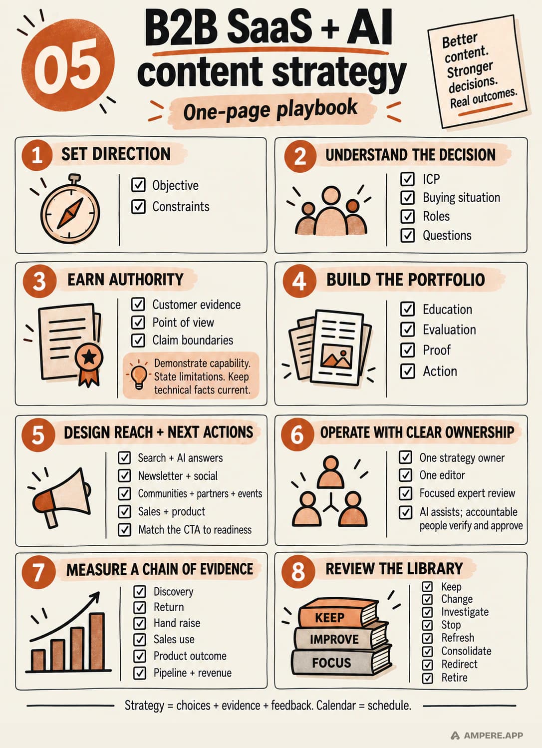A one-page B2B SaaS and AI content strategy playbook covering direction, the buying decision, authority, portfolio, reach and next actions, ownership, measurement, and library review.