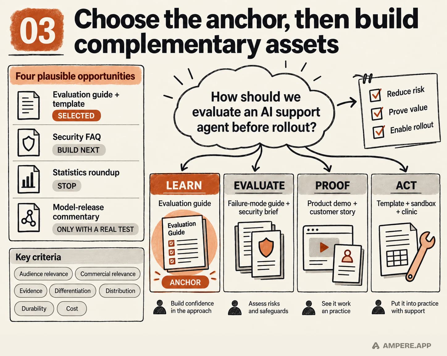 Four content opportunities compared before selecting an AI support evaluation guide as the anchor and branching the customer problem into learning, evaluation, proof, and action assets.