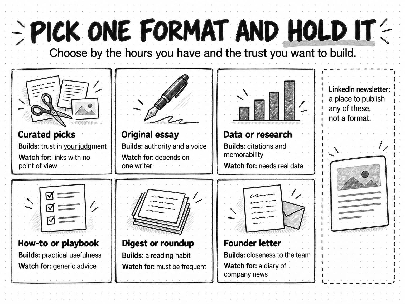 A grid titled Pick one format and hold it, subtitled Choose by the hours you have and the trust you want to build. Six cards: Curated picks builds trust in your judgment, watch for links with no point of view. Original essay builds authority and a voice, watch for depending on one writer. Data or research builds citations and memorability, watch for needing real data. How-to or playbook builds practical usefulness, watch for generic advice. Digest or roundup builds a reading habit, watch for needing to be frequent. Founder letter builds closeness to the team, watch for a diary of company news. A dashed side box notes: LinkedIn newsletter, a place to publish any of these, not a format.