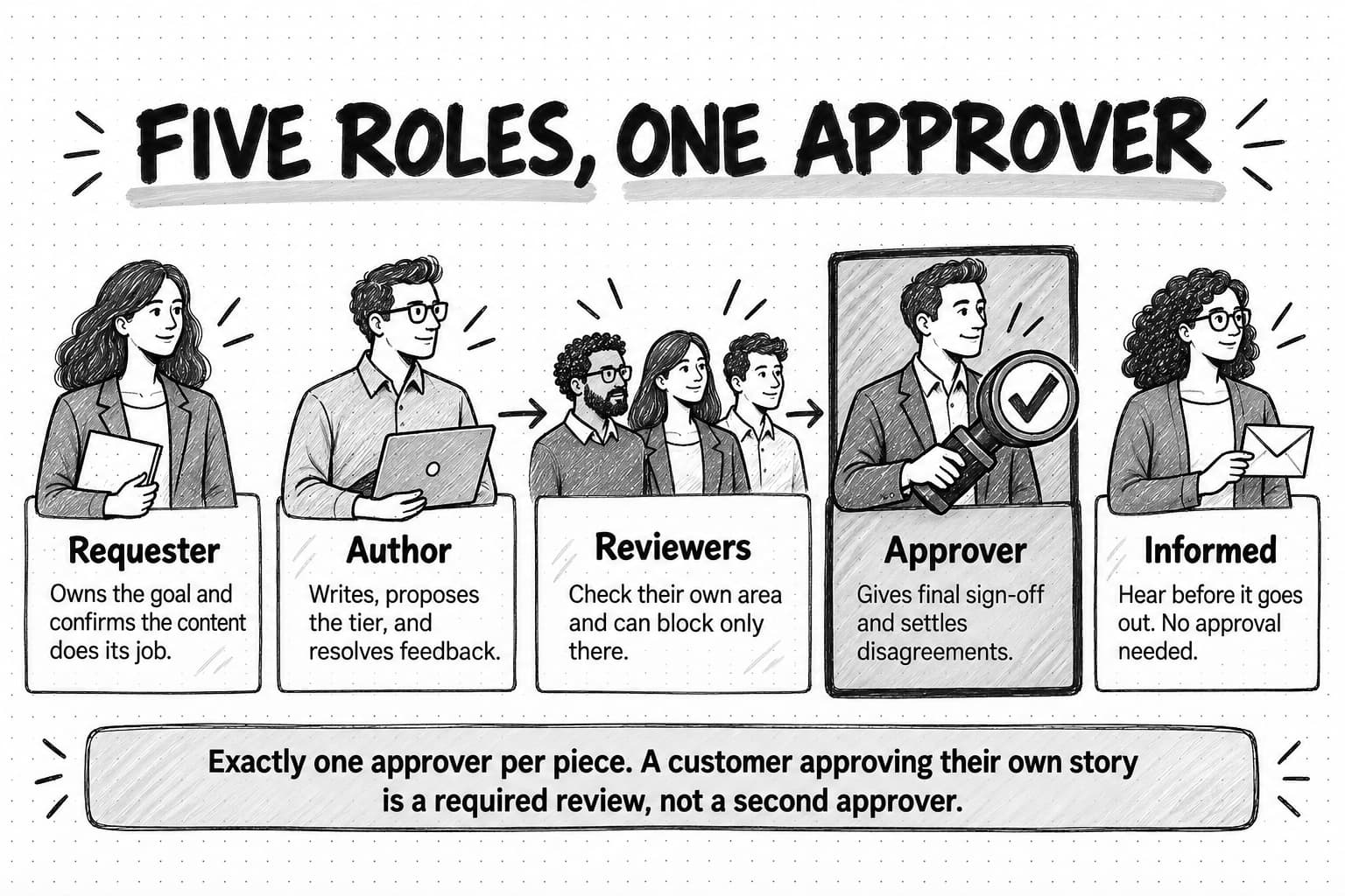 A sketched diagram titled Five roles, one approver, showing five people or groups in a row. Requester: owns the goal and confirms the content does its job. Author: writes, proposes the tier, and resolves feedback. Reviewers, drawn as three people: check their own area and can block only there. Approver, highlighted and holding a check-mark stamp: gives final sign-off and settles disagreements. Informed, holding an envelope: hear before it goes out, no approval needed. A banner reads: exactly one approver per piece; a customer approving their own story is a required review, not a second approver.