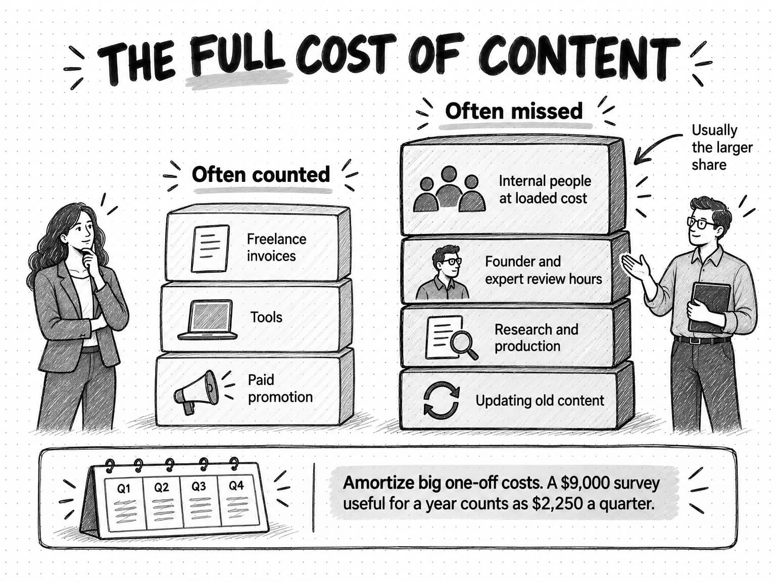 A sketch titled The full cost of content with two stacks of blocks. The shorter stack, Often counted, holds Freelance invoices, Tools, and Paid promotion. The taller stack, Often missed, holds Internal people at loaded cost, Founder and expert review hours, Research and production, and Updating old content, with a note that it is usually the larger share. A card at the bottom beside a four-quarter calendar reads Amortize big one-off costs. A $9,000 survey useful for a year counts as $2,250 a quarter.