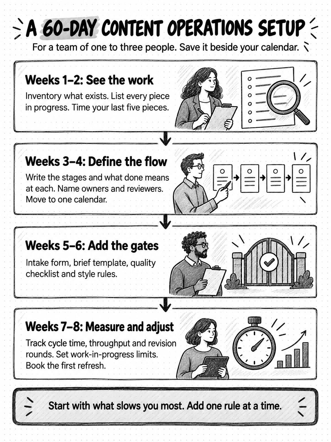 A portrait plan titled A 60-day content operations setup, for a team of one to three people. Weeks 1–2, see the work: inventory what exists, list every piece in progress, time your last five pieces. Weeks 3–4, define the flow: write the stages and what done means at each, name owners and reviewers, move to one calendar. Weeks 5–6, add the gates: intake form, brief template, quality checklist and style rules. Weeks 7–8, measure and adjust: track cycle time, throughput and revision rounds, set work-in-progress limits, book the first refresh. A footer reads Start with what slows you most. Add one rule at a time.