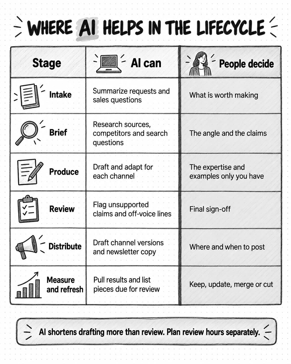 A table titled Where AI helps in the lifecycle, with columns Stage, AI can, and People decide. Intake: AI can summarize requests and sales questions; people decide what is worth making. Brief: AI can research sources, competitors and search questions; people decide the angle and the claims. Produce: AI can draft and adapt for each channel; people supply the expertise and examples only they have. Review: AI can flag unsupported claims and off-voice lines; people give final sign-off. Distribute: AI can draft channel versions and newsletter copy; people decide where and when to post. Measure and refresh: AI can pull results and list pieces due for review; people decide to keep, update, merge or cut. A footer reads AI shortens drafting more than review. Plan review hours separately.