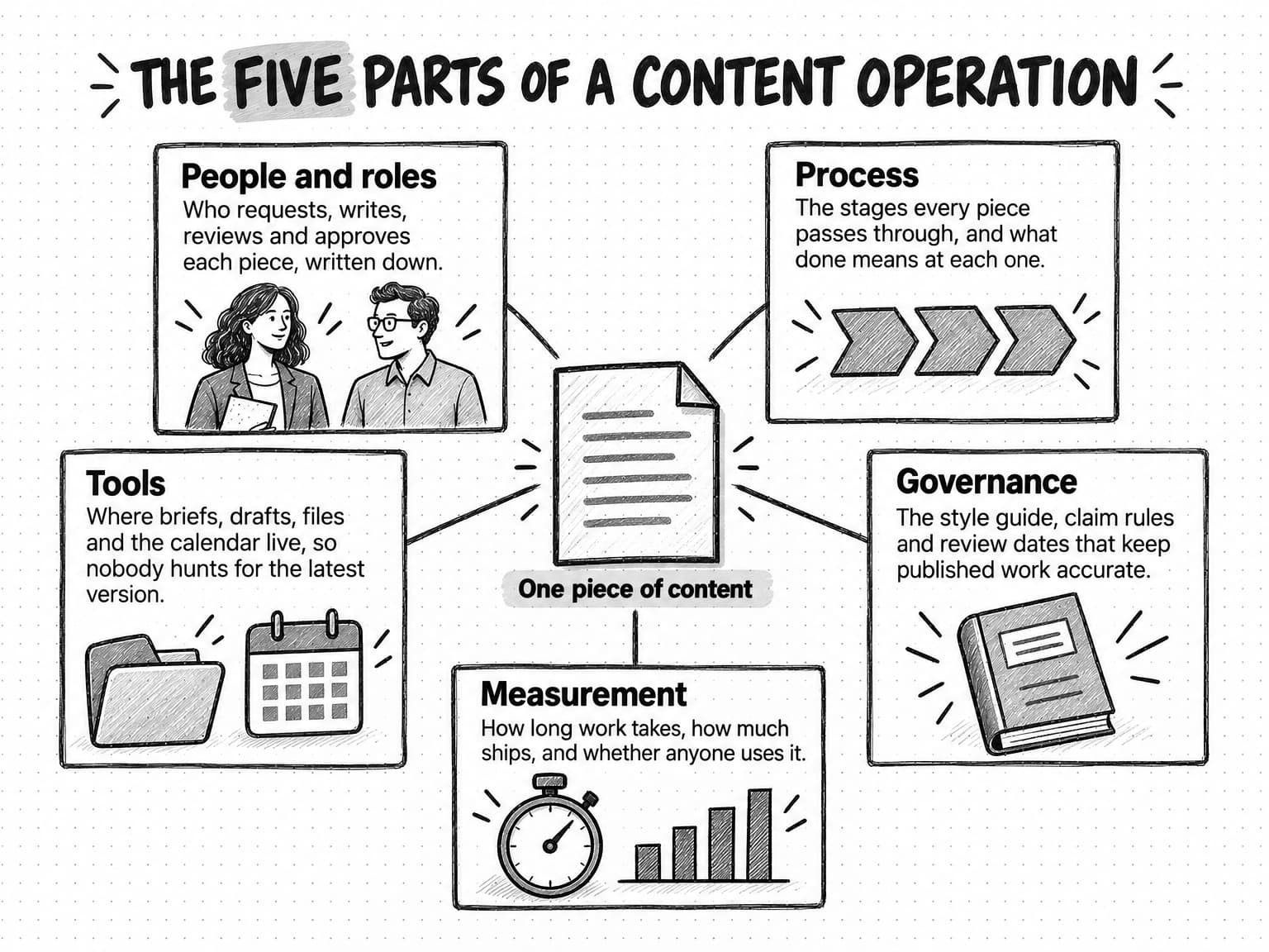 A diagram titled The five parts of a content operation, with one piece of content at the center connected to five panels. People and roles: who requests, writes, reviews and approves each piece, written down. Process: the stages every piece passes through, and what done means at each one. Tools: where briefs, drafts, files and the calendar live, so nobody hunts for the latest version. Governance: the style guide, claim rules and review dates that keep published work accurate. Measurement: how long work takes, how much ships, and whether anyone uses it.