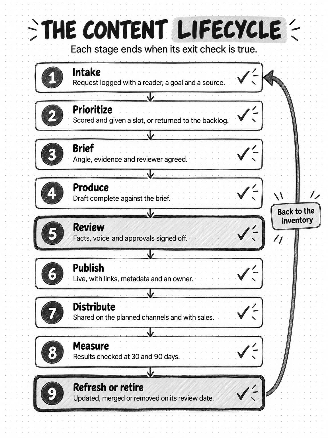 A vertical checklist titled The content lifecycle, subtitled Each stage ends when its exit check is true. Nine numbered stages: 1 Intake, request logged with a reader, a goal and a source. 2 Prioritize, scored and given a slot, or returned to the backlog. 3 Brief, angle, evidence and reviewer agreed. 4 Produce, draft complete against the brief. 5 Review, facts, voice and approvals signed off. 6 Publish, live, with links, metadata and an owner. 7 Distribute, shared on the planned channels and with sales. 8 Measure, results checked at 30 and 90 days. 9 Refresh or retire, updated, merged or removed on its review date. Review and Refresh or retire are shaded, and an arrow labeled Back to the inventory runs from stage 9 to stage 1.