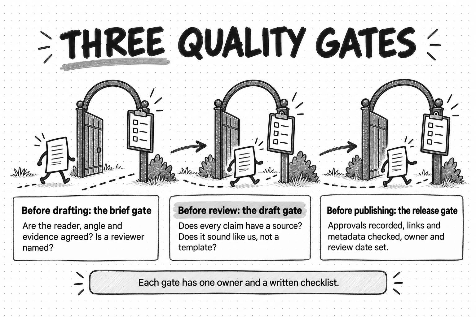 A sketch titled Three quality gates, with a document walking along a path through three garden gates, each hung with a checklist. Before drafting, the brief gate: are the reader, angle and evidence agreed? Is a reviewer named? Before review, the draft gate, highlighted: does every claim have a source? Does it sound like us, not a template? Before publishing, the release gate: approvals recorded, links and metadata checked, owner and review date set. A footer reads Each gate has one owner and a written checklist.