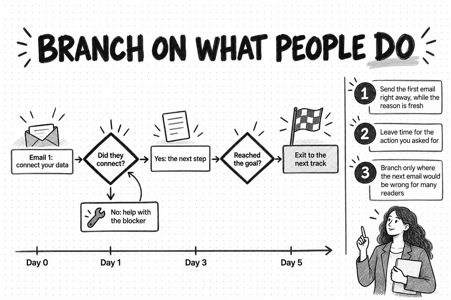 A sketched flow over a timeline from Day 0 to Day 5, titled Branch on what people do. At Day 0, Email 1: connect your data. At Day 1, a diamond asks Did they connect? The No path goes to No: help with the blocker, which loops back to the diamond; the Yes path goes to Yes: the next step at Day 3, then to a diamond asking Reached the goal? at Day 5, and on to a flag card, Exit to the next track. Three numbered notes on the right read: 1, send the first email right away, while the reason is fresh; 2, leave time for the action you asked for; 3, branch only where the next email would be wrong for many readers.