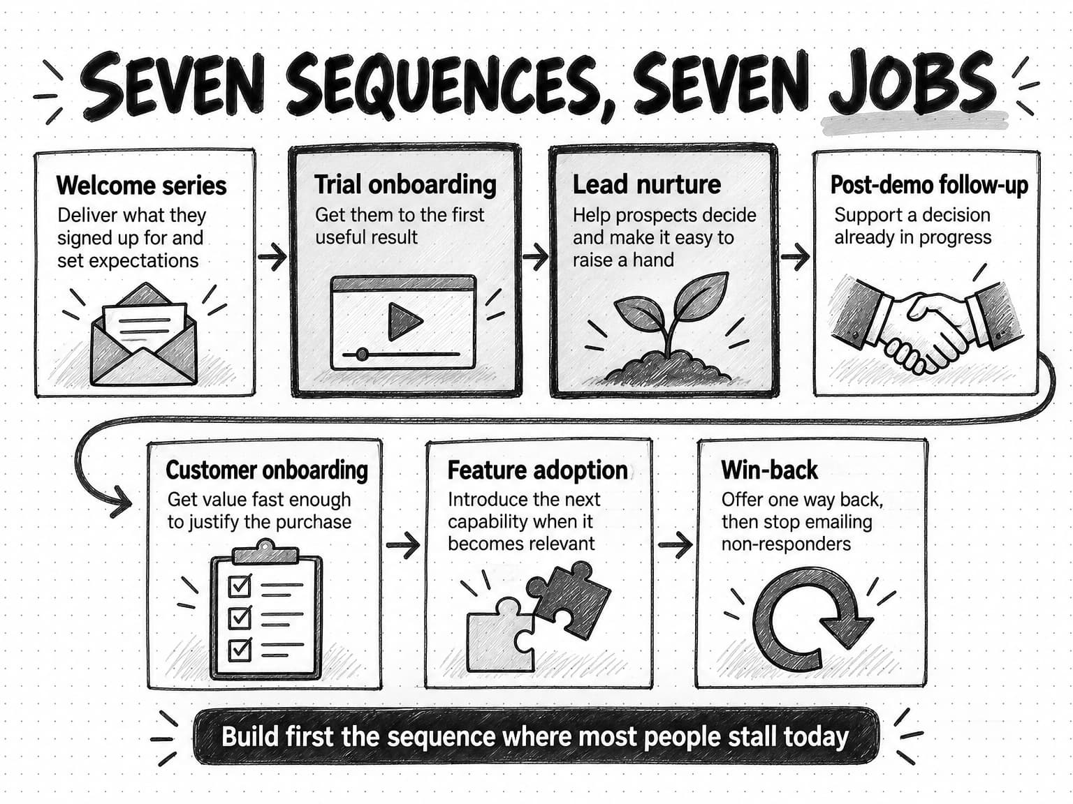 A sketched diagram titled Seven sequences, seven jobs. Seven cards follow a curving arrow in two rows: Welcome series, deliver what they signed up for and set expectations; Trial onboarding, get them to the first useful result; Lead nurture, help prospects decide and make it easy to raise a hand; Post-demo follow-up, support a decision already in progress; Customer onboarding, get value fast enough to justify the purchase; Feature adoption, introduce the next capability when it becomes relevant; Win-back, offer one way back, then stop emailing non-responders. Trial onboarding and Lead nurture are shaded. A black banner at the bottom reads: Build first the sequence where most people stall today.