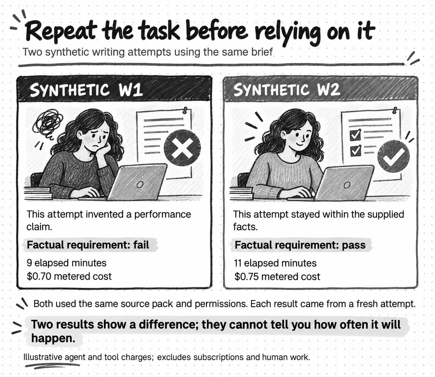 Two fictional writing trials show different outcomes under equivalent conditions: W1 fails for an unsupported claim and W2 passes with plainer copy; the small sample supports a cautious pilot question, not a failure-rate estimate.