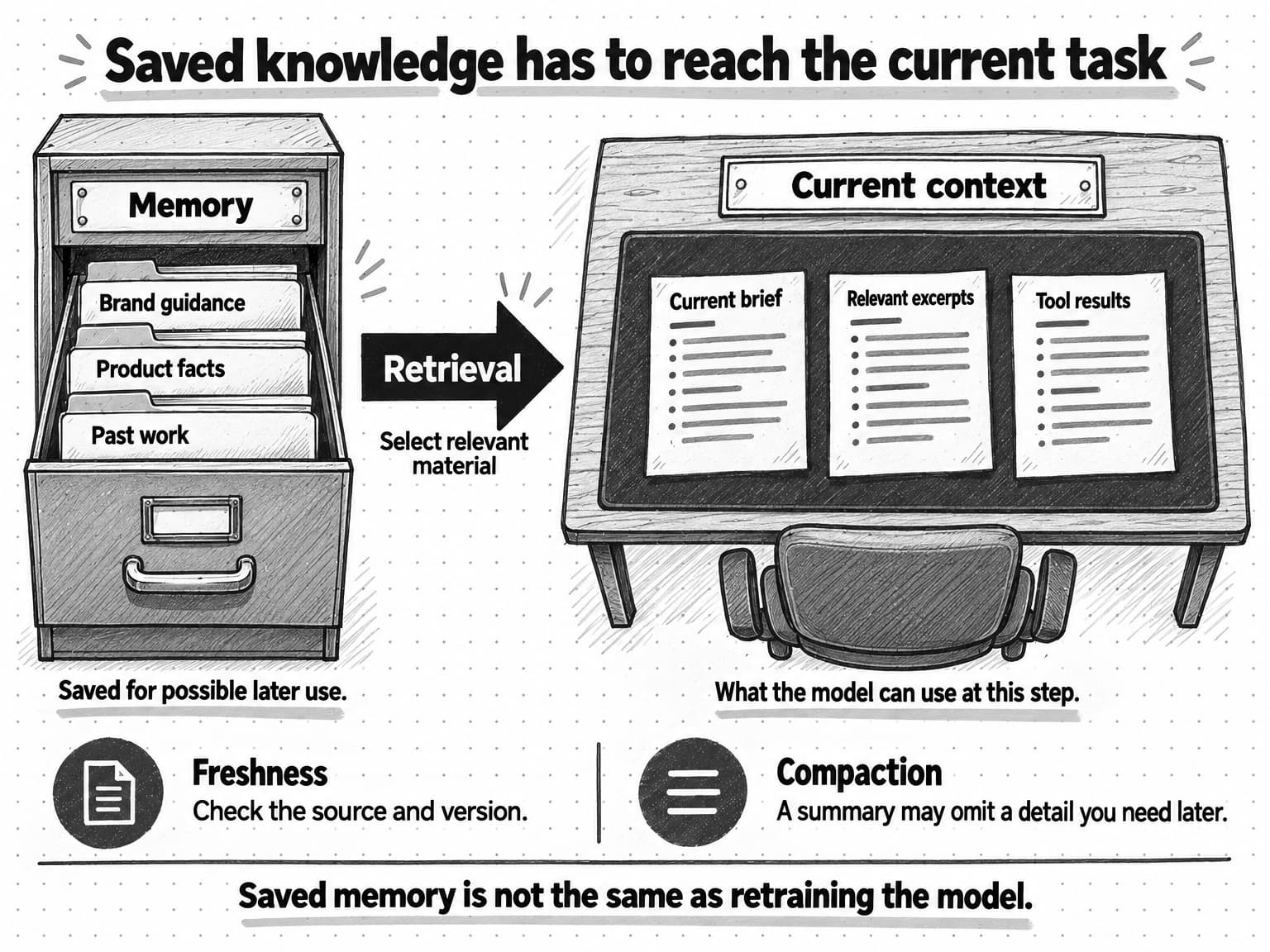 Retrieval selects relevant saved knowledge for current context alongside the brief and tool results. Source freshness and details omitted during compaction still need checking.