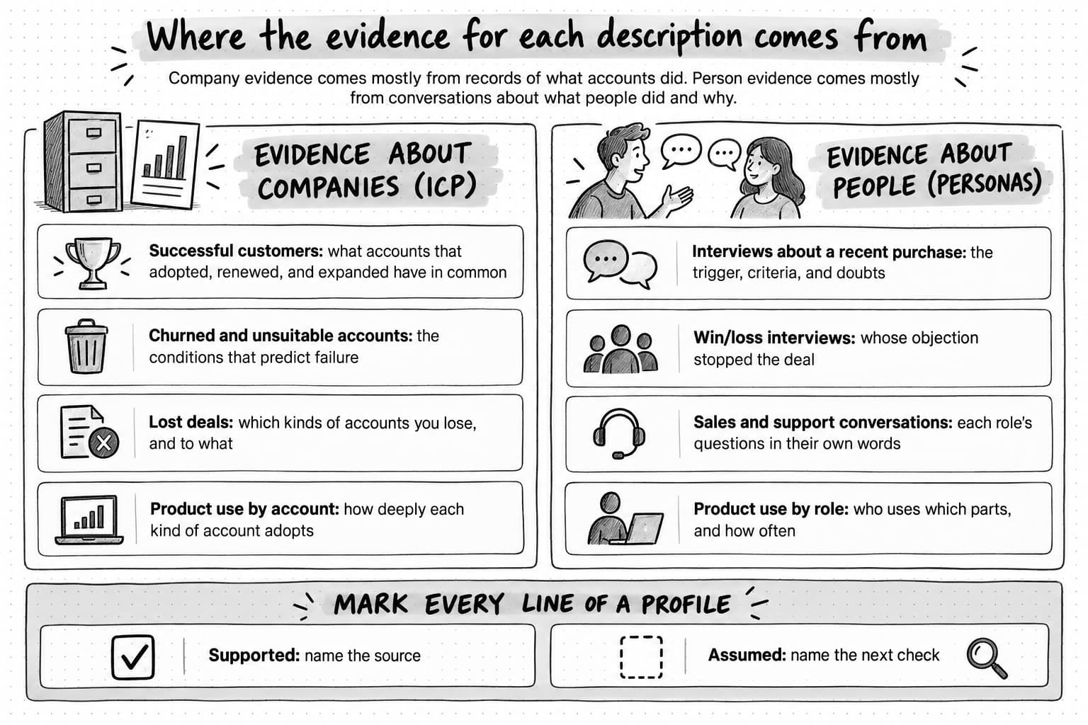 Two columns show where evidence for each description comes from. Evidence about companies, for the ICP, comes mostly from records of what accounts did: successful customers show what accounts that adopted, renewed, and expanded have in common; churned and unsuitable accounts show the conditions that predict failure; lost deals show which kinds of accounts you lose, and to what; product use by account shows how deeply each kind of account adopts. Evidence about people, for personas, comes mostly from conversations: interviews about a recent purchase reveal the trigger, criteria, and doubts; win/loss interviews reveal whose objection stopped the deal; sales and support conversations capture each role’s questions in their own words; product use by role shows who uses which parts and how often. A strip at the bottom says to mark every line of a profile as supported, naming the source, or assumed, naming the next check.