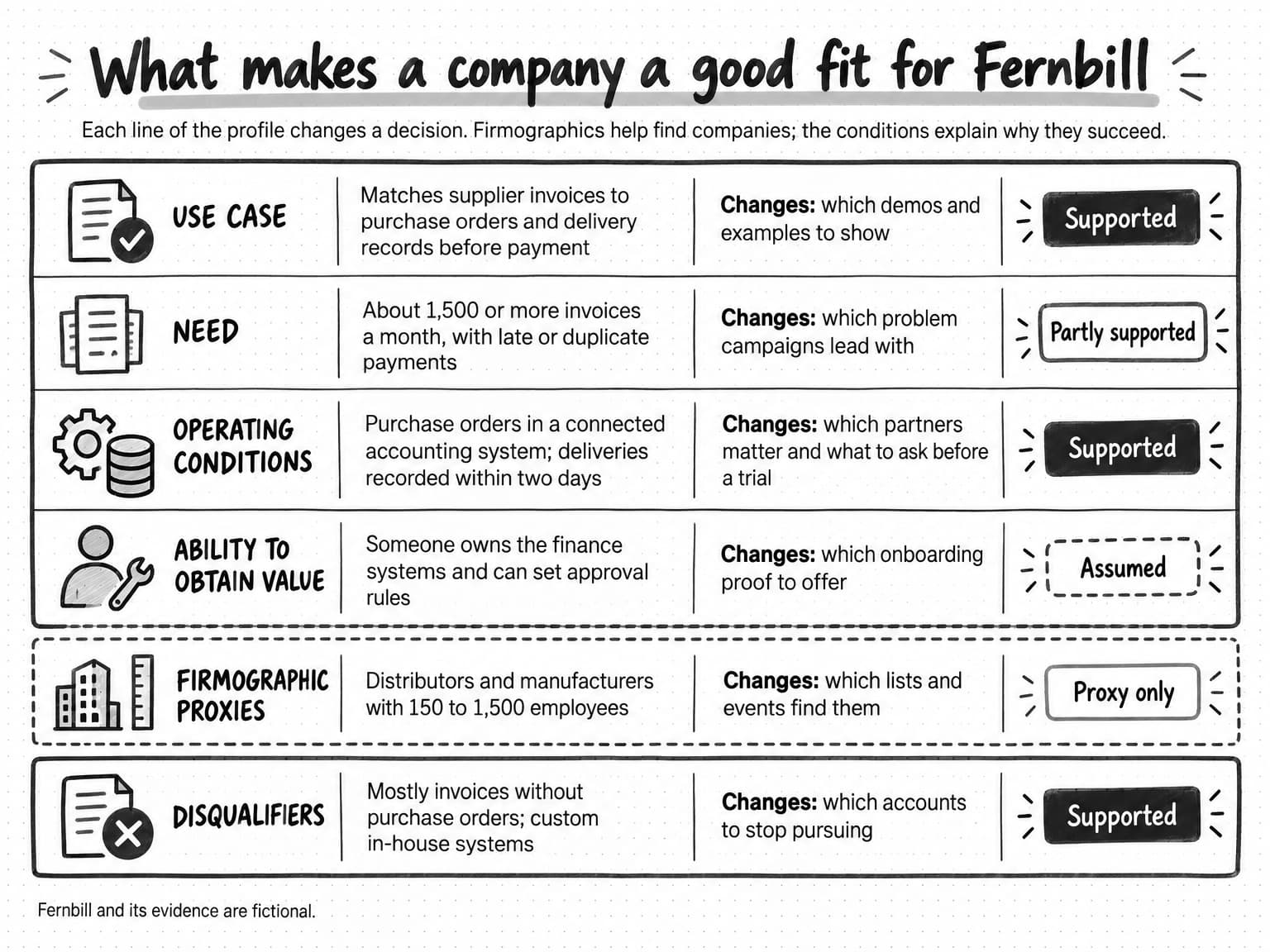 Fernbill’s ideal customer profile as six rows, each with the decision it changes and an evidence stamp. Use case: matches supplier invoices to purchase orders and delivery records before payment; changes which demos and examples to show; supported. Need: about 1,500 or more invoices a month, with late or duplicate payments; changes which problem campaigns lead with; partly supported. Operating conditions: purchase orders in a connected accounting system and deliveries recorded within two days; changes which partners matter and what to ask before a trial; supported. Ability to obtain value: someone owns the finance systems and can set approval rules; changes which onboarding proof to offer; assumed. Firmographic proxies, set apart with a dashed border: distributors and manufacturers with 150 to 1,500 employees; changes which lists and events find them; proxy only. Disqualifiers: mostly invoices without purchase orders, or custom in-house systems; changes which accounts to stop pursuing; supported.