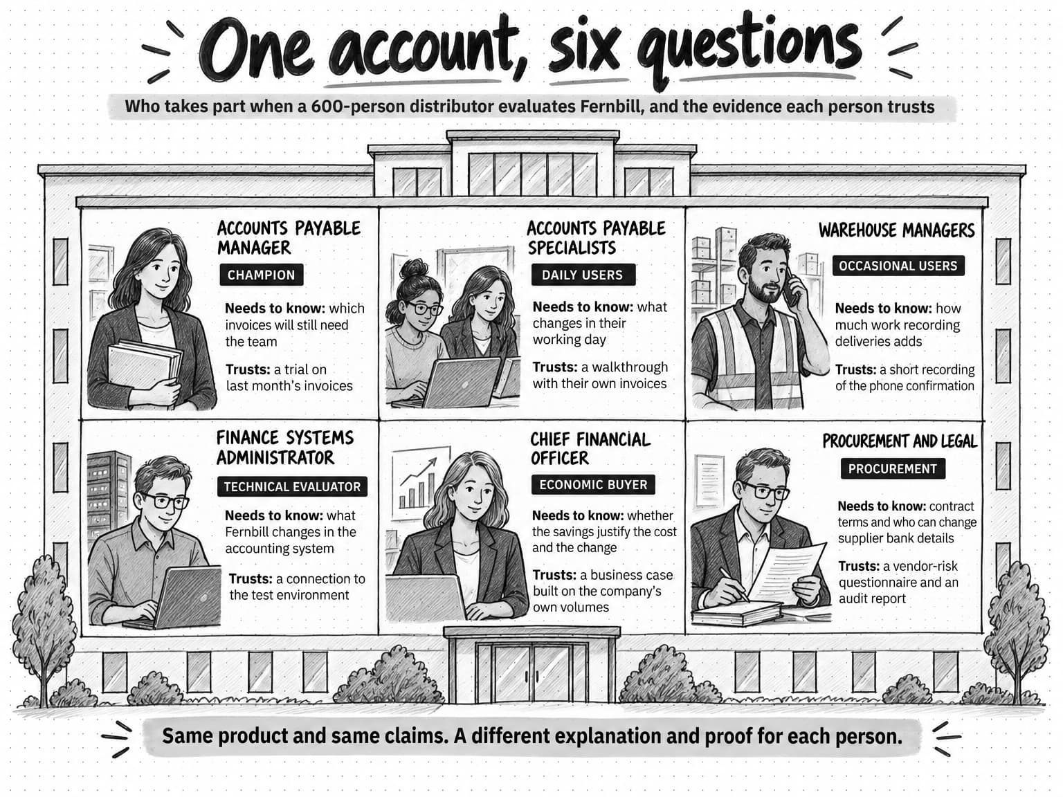 Six panels inside one building show who takes part when a 600-person distributor evaluates Fernbill. The accounts payable manager, the champion, needs to know which invoices will still need the team and trusts a trial on last month’s invoices. The accounts payable specialists, daily users, need to know what changes in their working day and trust a walkthrough with their own invoices. Warehouse managers, occasional users, need to know how much work recording deliveries adds and trust a short recording of the phone confirmation. The finance systems administrator, the technical evaluator, needs to know what Fernbill changes in the accounting system and trusts a connection to the test environment. The chief financial officer, the economic buyer, needs to know whether the savings justify the cost and the change and trusts a business case built on the company’s own volumes. Procurement and legal need to know the contract terms and who can change supplier bank details, and trust a vendor-risk questionnaire and an audit report. A banner reads: same product and same claims, a different explanation and proof for each person.