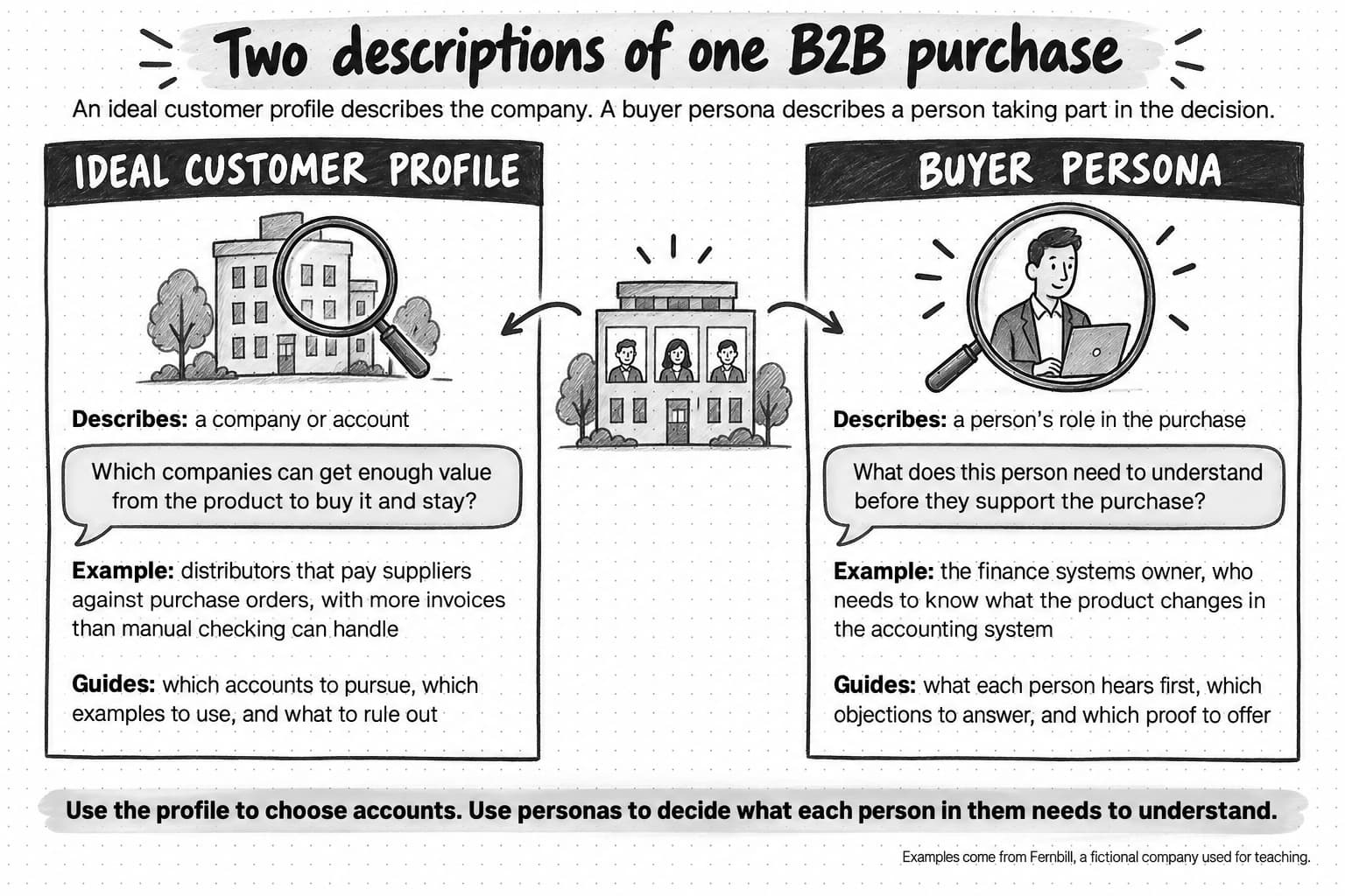 Two panels compare the descriptions. The ideal customer profile describes a company or account and asks which companies can get enough value from the product to buy it and stay; Fernbill’s example is distributors that pay suppliers against purchase orders, with more invoices than manual checking can handle, and it guides which accounts to pursue, which examples to use, and what to rule out. The buyer persona describes a person’s role in the purchase and asks what this person needs to understand before they support the purchase; the example is the finance systems owner, and it guides what each person hears first, which objections to answer, and which proof to offer. A banner says to use the profile to choose accounts and personas to decide what each person in them needs to understand.