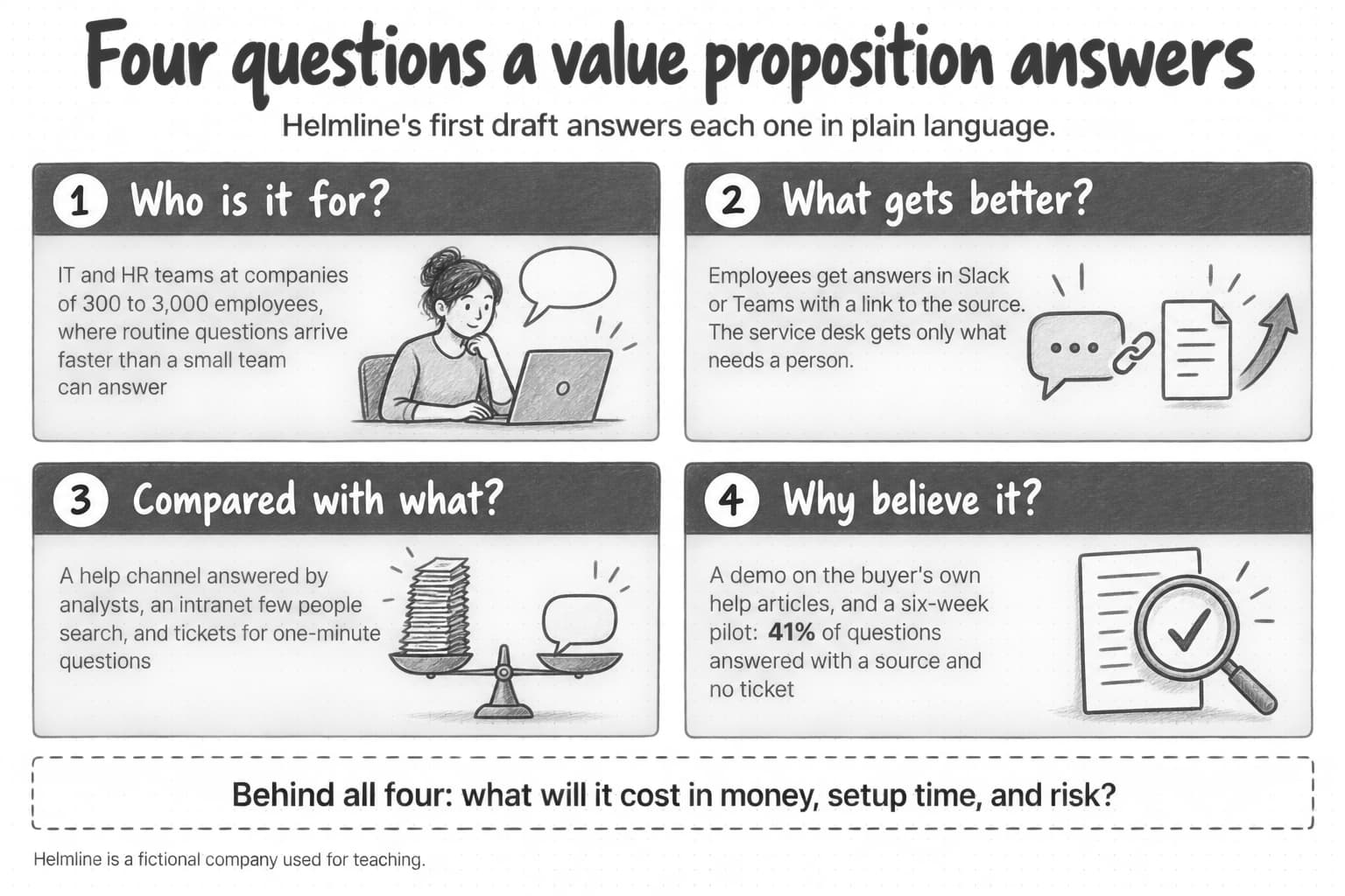 Four questions a value proposition answers, with the fictional company Helmline's answers. Who is it for: IT and HR teams at companies of 300 to 3,000 employees, where routine questions arrive faster than a small team can answer. What gets better: employees get answers in Slack or Teams with a link to the source, and the service desk gets only what needs a person. Compared with what: a help channel answered by analysts, an intranet few people search, and tickets for one-minute questions. Why believe it: a demo on the buyer's own help articles, and a six-week pilot in which 41% of questions were answered with a source and no ticket. A banner adds the question behind all four: what will it cost in money, setup time, and risk?