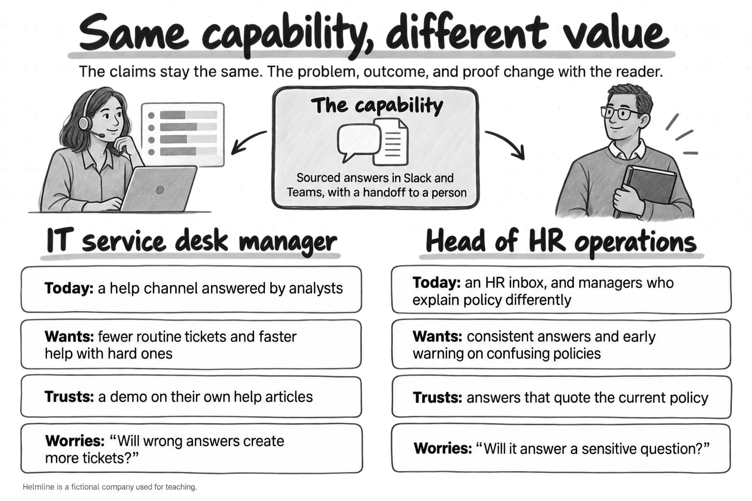 One Helmline capability, sourced answers in Slack and Teams with a handoff to a person, viewed by two buyers. The IT service desk manager today relies on a help channel answered by analysts, wants fewer routine tickets and faster help with hard ones, trusts a demo on their own help articles, and worries that wrong answers will create more tickets. The head of HR operations today relies on an HR inbox and managers who explain policy differently, wants consistent answers and early warning on confusing policies, trusts answers that quote the current policy, and worries that it will answer a sensitive question.