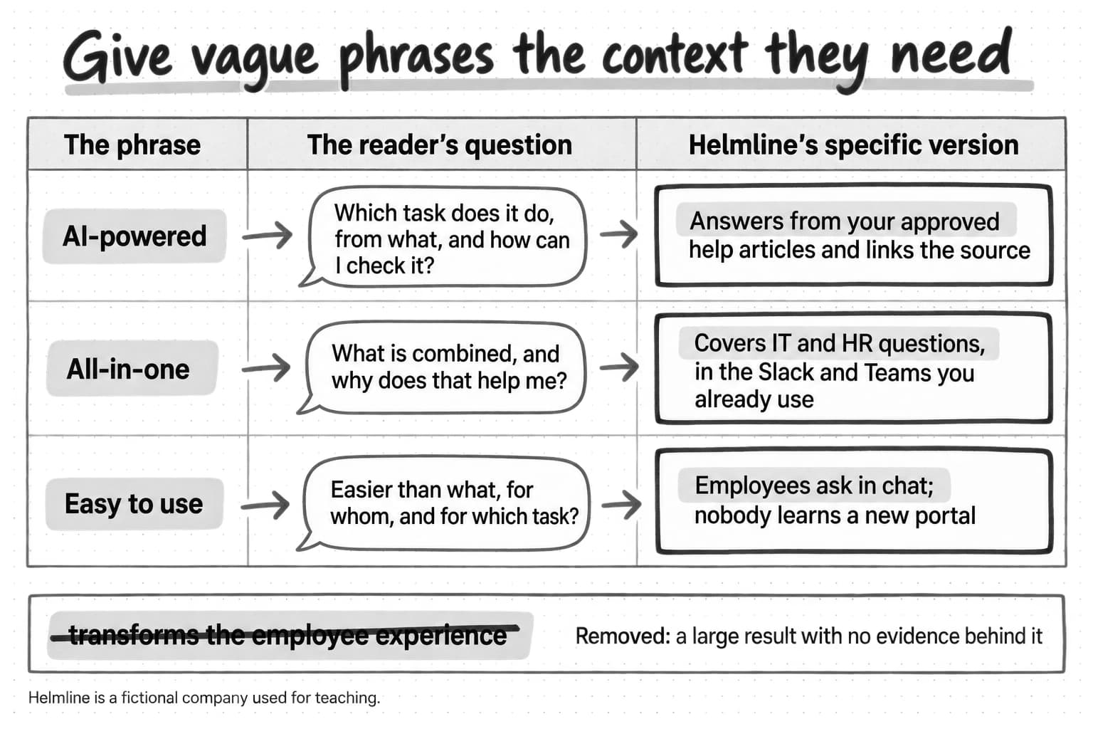 Three vague phrases given the context they need. AI-powered prompts the reader to ask which task it does, from what, and how they can check it; Helmline's version is that it answers from your approved help articles and links the source. All-in-one prompts the question of what is combined and why that helps; Helmline's version is that it covers IT and HR questions in the Slack and Teams you already use. Easy to use prompts the question easier than what, for whom, and for which task; Helmline's version is that employees ask in chat and nobody learns a new portal. The phrase transforms the employee experience is crossed out as a large result with no evidence behind it.