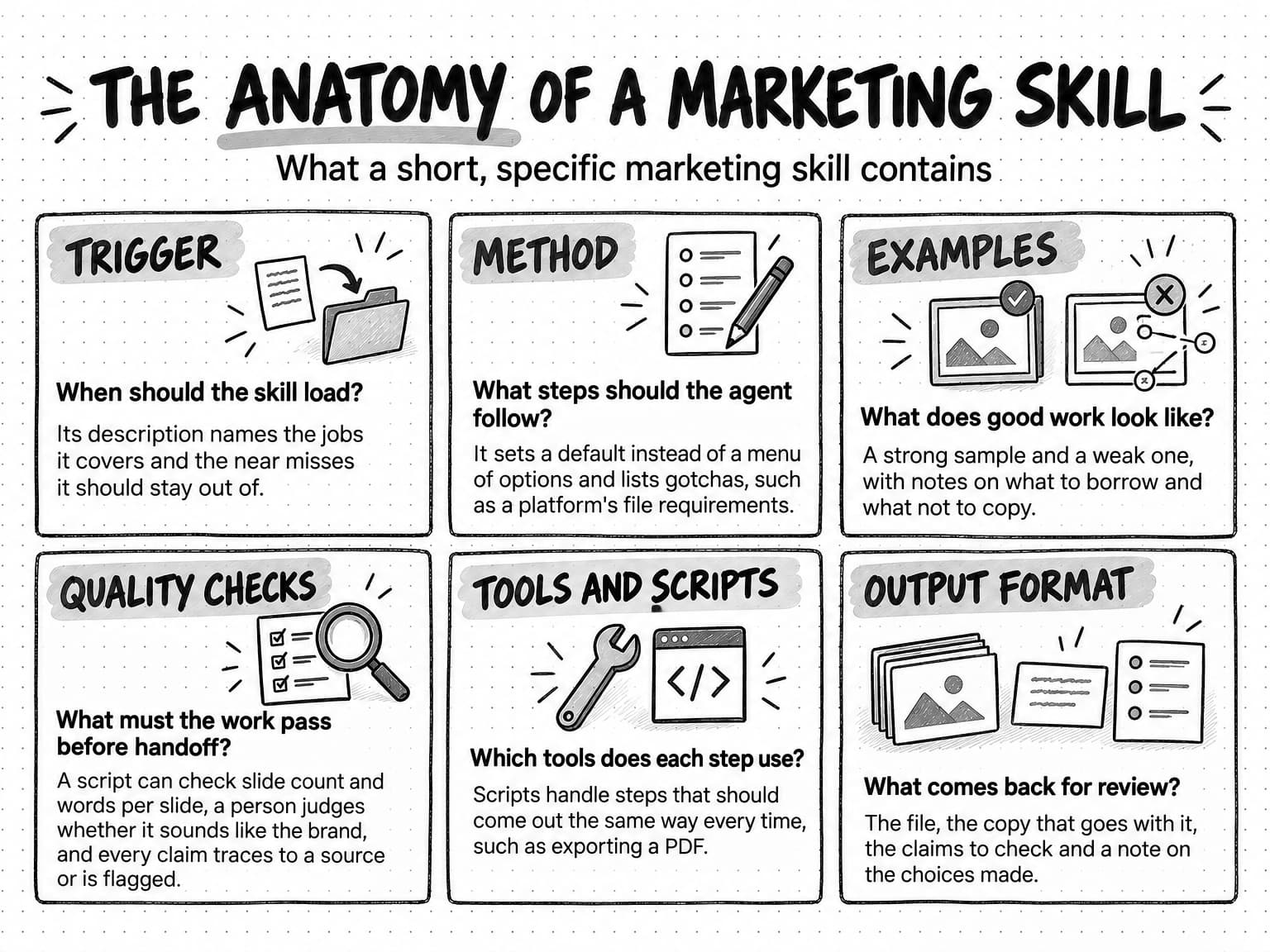 Six cards titled The anatomy of a marketing skill, with the line What a short, specific marketing skill contains. Trigger asks when the skill should load: its description names the jobs it covers and the near misses it should stay out of. Method asks what steps the agent should follow: it sets a default instead of a menu of options and lists gotchas, such as a platform's file requirements. Examples asks what good work looks like: a strong sample and a weak one, with notes on what to borrow and what not to copy. Quality checks asks what the work must pass before handoff: a script can check slide count and words per slide, a person judges whether it sounds like the brand, and every claim traces to a source or is flagged. Tools and scripts asks which tools each step uses: scripts handle steps that should come out the same way every time, such as exporting a PDF. Output format asks what comes back for review: the file, the copy that goes with it, the claims to check and a note on the choices made.