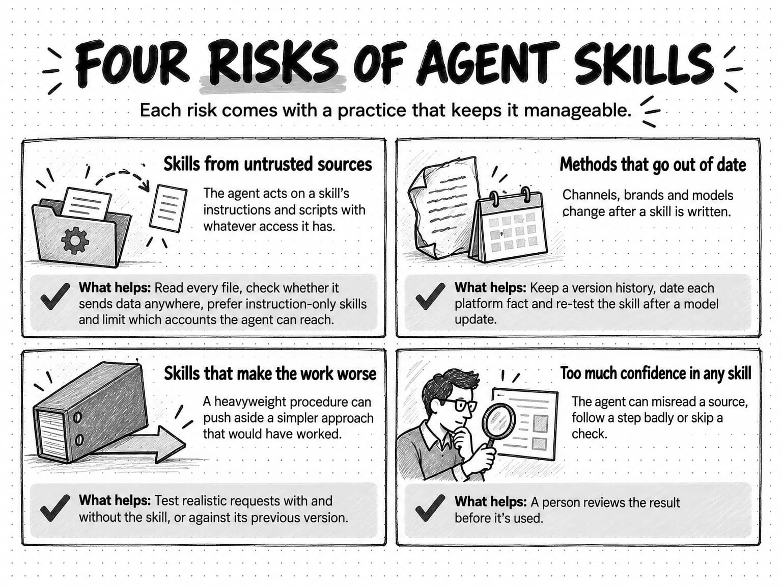 Four cards titled Four risks of agent skills, with the line Each risk comes with a practice that keeps it manageable. Skills from untrusted sources, shown as a downloaded folder with a page carried away by a dashed arrow: the agent acts on a skill's instructions and scripts with whatever access it has. What helps: read every file, check whether it sends data anywhere, prefer instruction-only skills and limit which accounts the agent can reach. Methods that go out of date, shown as a faded, curling page beside a calendar: channels, brands and models change after a skill is written. What helps: keep a version history, date each platform fact and re-test the skill after a model update. Skills that make the work worse, shown as a heavy binder pressing on a simple arrow: a heavyweight procedure can push aside a simpler approach that would have worked. What helps: test realistic requests with and without the skill, or against its previous version. Too much confidence in any skill, shown as a person studying a slide through a magnifying glass: the agent can misread a source, follow a step badly or skip a check. What helps: a person reviews the result before it's used.