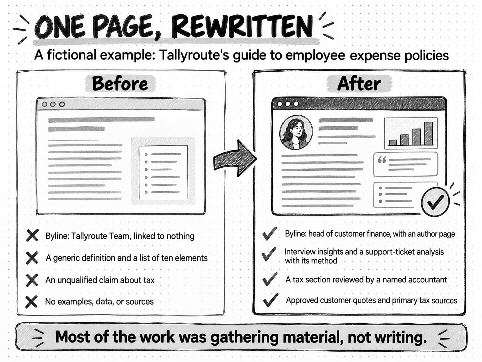 A sketched before-and-after titled One page, rewritten, with the line A fictional example: Tallyroute's guide to employee expense policies. Before, a plain page of text lines, with four crossed items: Byline: Tallyroute Team, linked to nothing; A generic definition and a list of ten elements; An unqualified claim about tax; No examples, data, or sources. An arrow leads to After, a page with an author photo, a chart, a quotation, and a check-mark seal, with four checked items: Byline: head of customer finance, with an author page; Interview insights and a support-ticket analysis with its method; A tax section reviewed by a named accountant; Approved customer quotes and primary tax sources. A band along the bottom reads: Most of the work was gathering material, not writing.
