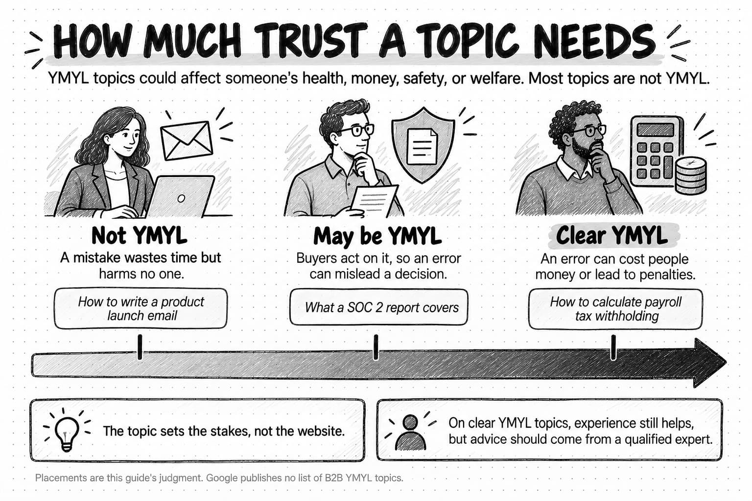 A sketched spectrum titled How much trust a topic needs, with the line YMYL topics could affect someone's health, money, safety, or welfare. Most topics are not YMYL. An arrow darkens from left to right through three zones. Not YMYL: a mistake wastes time but harms no one, for example how to write a product launch email. May be YMYL: buyers act on it, so an error can mislead a decision, for example what a SOC 2 report covers. Clear YMYL: an error can cost people money or lead to penalties, for example how to calculate payroll tax withholding. Two notes below read: The topic sets the stakes, not the website; and On clear YMYL topics, experience still helps, but advice should come from a qualified expert. A footnote says the placements are this guide's judgment and Google publishes no list of B2B YMYL topics.