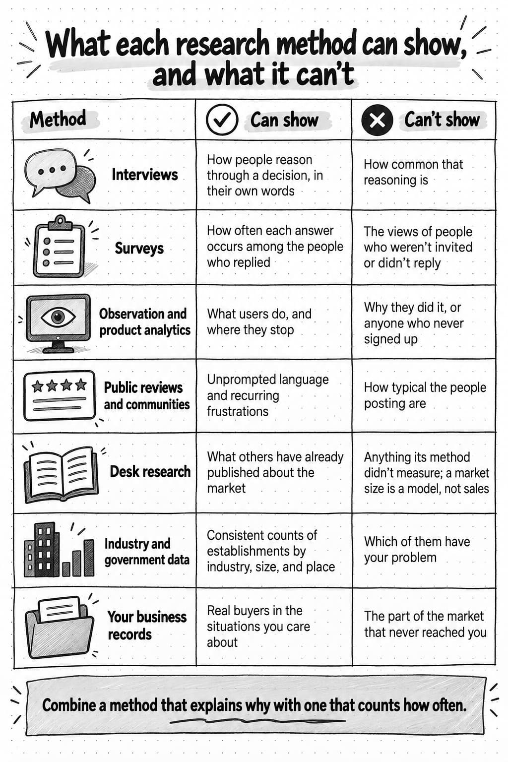 A seven-row table showing what each research method can and can't show: interviews, surveys, observation and product analytics, public reviews and communities, desk research, industry and government data, and your business records.