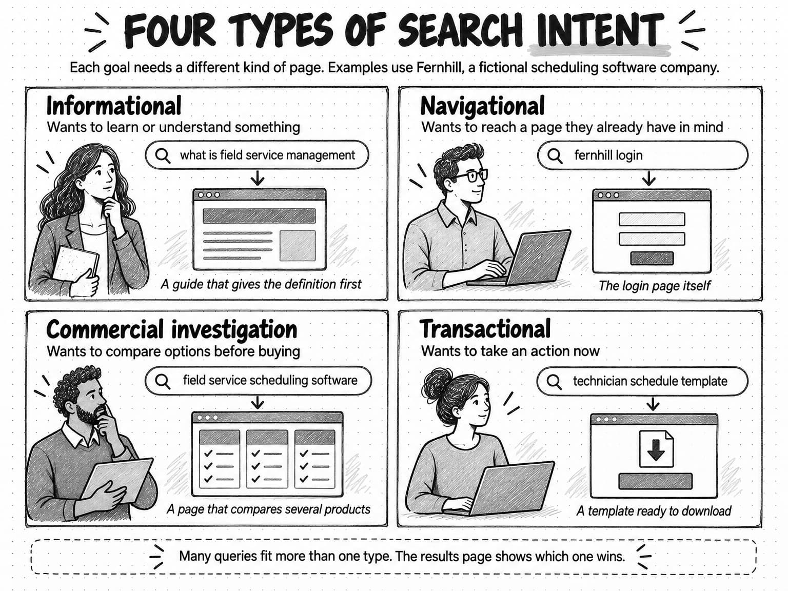 Four panels, one per search intent type, each showing a searcher, a query and the page that satisfies it. Informational, wants to learn or understand something: what is field service management leads to a guide that gives the definition first. Navigational, wants to reach a page they already have in mind: fernhill login leads to the login page itself. Commercial investigation, wants to compare options before buying: field service scheduling software leads to a page that compares several products. Transactional, wants to take an action now: technician schedule template leads to a template ready to download. A footer reads Many queries fit more than one type. The results page shows which one wins.