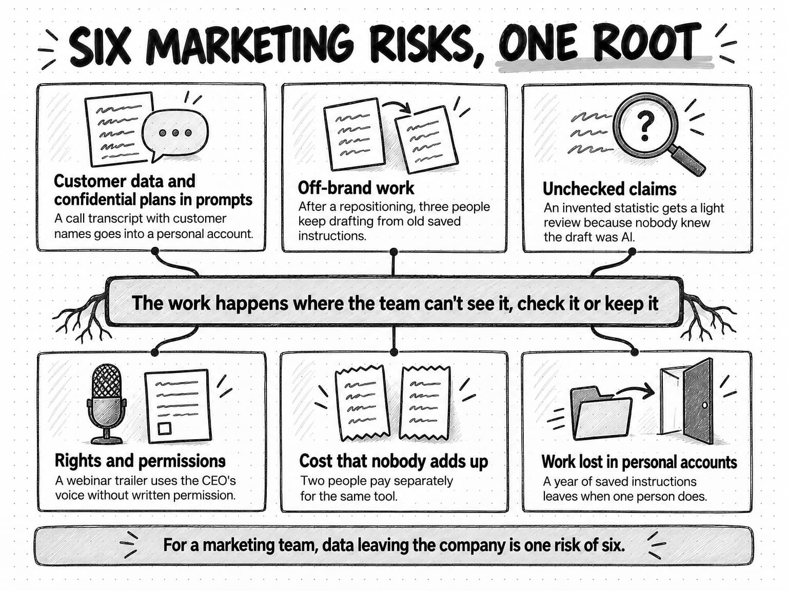 Hand-drawn diagram titled Six marketing risks, one root. A root box across the middle reads The work happens where the team can't see it, check it or keep it, and six lines run from it to six cards, three above and three below, each with an example: Customer data and confidential plans in prompts, a call transcript with customer names goes into a personal account; Off-brand work, after a repositioning three people keep drafting from old saved instructions; Unchecked claims, an invented statistic gets a light review because nobody knew the draft was AI; Rights and permissions, a webinar trailer uses the CEO's voice without written permission; Cost that nobody adds up, two people pay separately for the same tool; Work lost in personal accounts, a year of saved instructions leaves when one person does. A footer says that for a marketing team, data leaving the company is one risk of six.