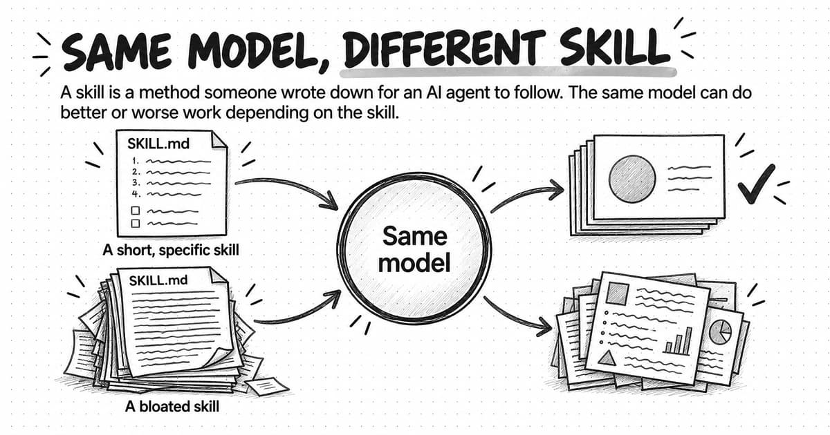 A sketched diagram titled Same model, different skill, with the line A skill is a method someone wrote down for an AI agent to follow. The same model can do better or worse work depending on the skill. On the left, a single neat SKILL.md page with four numbered lines and two check boxes is labeled A short, specific skill, and below it a thick, overstuffed stack of SKILL.md pages with loose sheets is labeled A bloated skill. Arrows from both lead into one circle labeled Same model. The upper path ends in a tidy deck of simple slides with a check mark beside it; the lower path ends in a crowded, askew deck of slides packed with lines and small shapes, with no check mark.