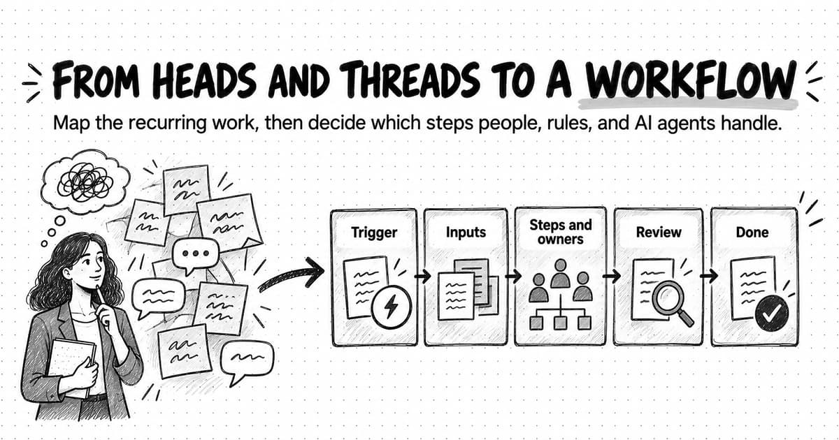 A sketched diagram titled From heads and threads to a workflow, with the line Map the recurring work, then decide which steps people, rules, and AI agents handle. On the left, a marketer thinks beside a messy cluster of sticky notes and chat bubbles. An arrow leads to a tidy row of five connected step cards labeled Trigger, Inputs, Steps and owners, Review, and Done, the last with a check mark.