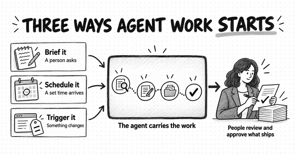 A sketched diagram titled Three ways agent work starts. Three cards on the left read Brief it, a person asks, beside a notepad and pencil; Schedule it, a set time arrives, beside a calendar with one day circled; and Trigger it, something changes, beside a web page with a price tag. Arrows from all three cards lead into a central panel labeled The agent carries the work, where a dotted path links four steps: a magnifying glass over a page, a page being drafted, a folder, and a check mark. An arrow leads from the panel to a person checking a page beside a stack of finished documents, labeled People review and approve what ships.