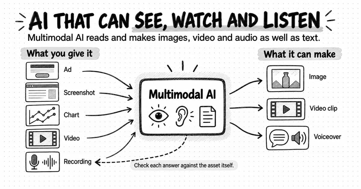 A sketched diagram titled AI that can see, watch and listen, with the line Multimodal AI reads and makes images, video and audio as well as text. Under What you give it, five cards labeled Ad, Screenshot, Chart, Video and Recording send arrows into a central box labeled Multimodal AI, marked with an eye, an ear and a page. Arrows lead out to three cards under What it can make, labeled Image, Video clip and Voiceover, and a dashed arrow runs from the box back to the inputs with the note Check each answer against the asset itself.