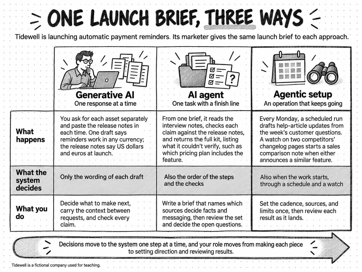 A grid titled One launch brief, three ways, subtitled Tidewell is launching automatic payment reminders, and its marketer gives the same launch brief to each approach. Three columns: Generative AI, one response at a time; AI agent, one task with a finish line; and Agentic setup, an operation that keeps going. In the row What happens: with generative AI, you ask for each asset separately and paste the release notes in each time, and one draft says reminders work in any currency, while the release notes say US dollars and euros at launch. From one brief, the AI agent reads the interview notes, checks each claim against the release notes, and returns the full kit, listing what it couldn't verify, such as which pricing plan includes the feature. In the agentic setup, a scheduled run every Monday drafts help-article updates from the week's customer questions, and a watch on two competitors' changelog pages starts a sales comparison note when either announces a similar feature. The shaded row, What the system decides, reads: only the wording of each draft; also the order of the steps and the checks; also when the work starts, through a schedule and a watch. In the row What you do: decide what to make next, carry the context between requests, and check every claim; write a brief that names which sources decide facts and messaging, then review the set and decide the open questions; set the cadence, sources, and limits once, then review each result as it lands. An arrow beneath the grid says decisions move to the system one step at a time, and your role moves from making each piece to setting direction and reviewing results. A footnote says Tidewell is a fictional company used for teaching.