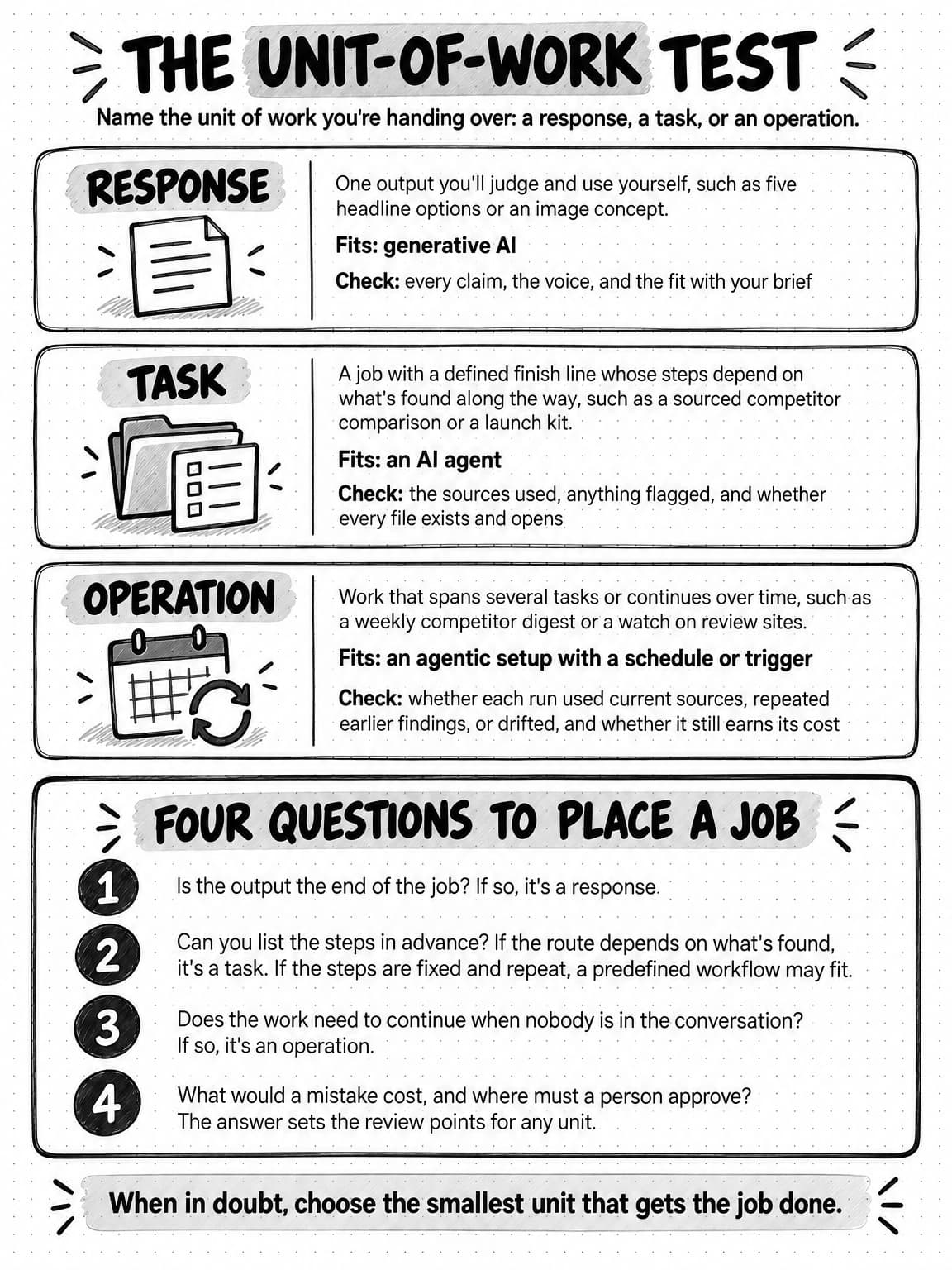 A portrait reference titled The unit-of-work test, which says to name the unit of work you're handing over: a response, a task, or an operation. Three cards follow. Response: one output you'll judge and use yourself, such as five headline options or an image concept; it fits generative AI; check every claim, the voice, and the fit with your brief. Task: a job with a defined finish line whose steps depend on what's found along the way, such as a sourced competitor comparison or a launch kit; it fits an AI agent; check the sources used, anything flagged, and whether every file exists and opens. Operation: work that spans several tasks or continues over time, such as a weekly competitor digest or a watch on review sites; it fits an agentic setup with a schedule or trigger; check whether each run used current sources, repeated earlier findings, or drifted, and whether it still earns its cost. A box headed Four questions to place a job lists them in order. 1: Is the output the end of the job? If so, it's a response. 2: Can you list the steps in advance? If the route depends on what's found, it's a task, and if the steps are fixed and repeat, a predefined workflow may fit. 3: Does the work need to continue when nobody is in the conversation? If so, it's an operation. 4: What would a mistake cost, and where must a person approve? The answer sets the review points for any unit. A footer says when in doubt, choose the smallest unit that gets the job done.
