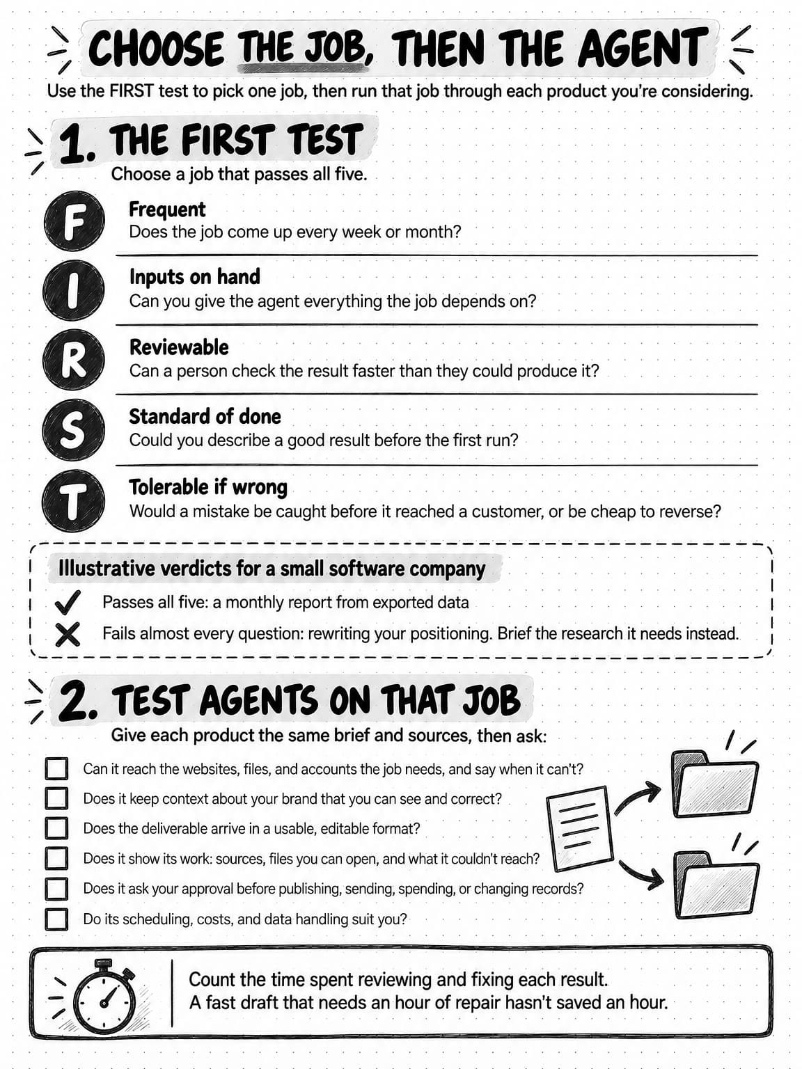 A sketched portrait checklist titled Choose the job, then the agent, subtitled Use the FIRST test to pick one job, then run that job through each product you're considering. Section 1, The FIRST test, says Choose a job that passes all five, and lists five letters in black circles that spell FIRST down the page: F, Frequent, does the job come up every week or month? I, Inputs on hand, can you give the agent everything the job depends on? R, Reviewable, can a person check the result faster than they could produce it? S, Standard of done, could you describe a good result before the first run? T, Tolerable if wrong, would a mistake be caught before it reached a customer, or be cheap to reverse? A dashed box of illustrative verdicts for a small software company ticks a monthly report from exported data as passing all five, and crosses out rewriting your positioning as failing almost every question, with the advice to brief the research it needs instead. Section 2, Test agents on that job, says Give each product the same brief and sources, then ask, and lists six questions beside empty checkboxes: can it reach the websites, files, and accounts the job needs, and say when it can't; does it keep context about your brand that you can see and correct; does the deliverable arrive in a usable, editable format; does it show its work, with sources, files you can open, and what it couldn't reach; does it ask your approval before publishing, sending, spending, or changing records; and do its scheduling, costs, and data handling suit you. A sketch beside the questions shows one brief going to two folders. A band at the bottom, with a stopwatch, reads Count the time spent reviewing and fixing each result. A fast draft that needs an hour of repair hasn't saved an hour.