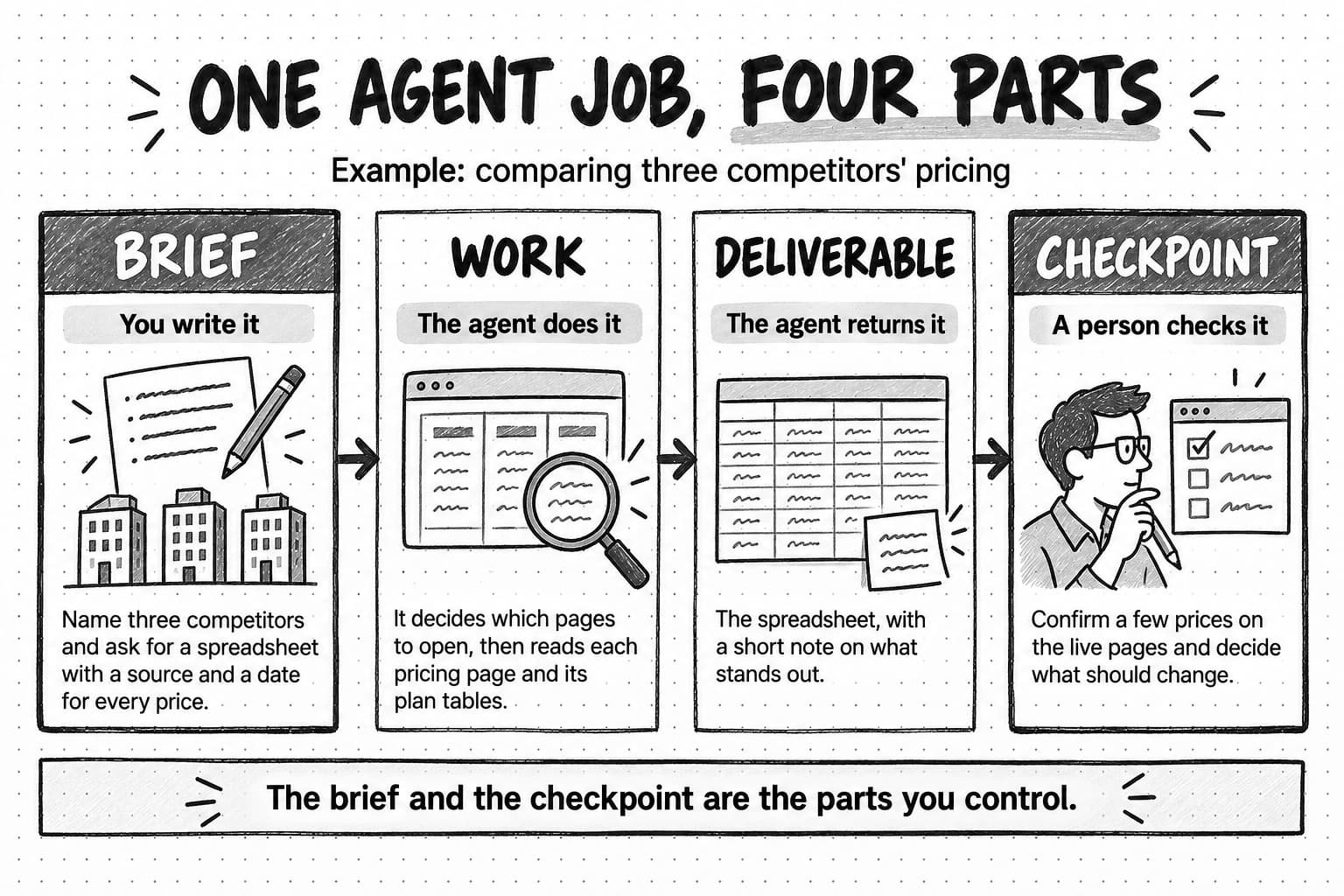 A sketched diagram titled One agent job, four parts, using the example of comparing three competitors' pricing. Four panels are joined left to right by arrows. Brief, marked You write it, shows a note and pencil above three office buildings: name three competitors and ask for a spreadsheet with a source and a date for every price. Work, marked The agent does it, shows a magnifying glass over a plan table in a browser window: it decides which pages to open, then reads each pricing page and its plan tables. Deliverable, marked The agent returns it, shows a spreadsheet with a sticky note: the spreadsheet, with a short note on what stands out. Checkpoint, marked A person checks it, shows a person with a pencil beside a checklist: confirm a few prices on the live pages and decide what should change. The Brief and Checkpoint headings sit on dark bands, and a band at the bottom reads The brief and the checkpoint are the parts you control.