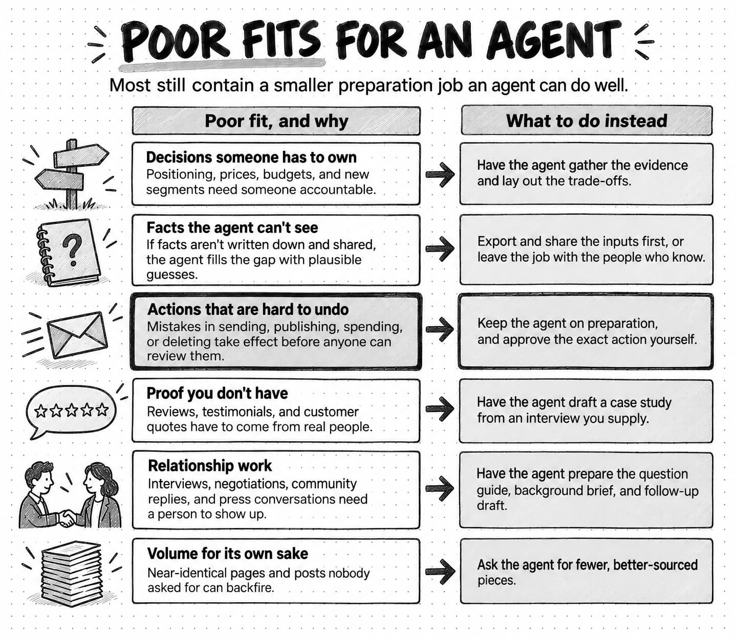 A sketched two-column chart titled Poor fits for an agent, subtitled Most still contain a smaller preparation job an agent can do well. Six rows each pair a poor fit and its reason, under Poor fit, and why, with an arrow to a cell under What to do instead. Decisions someone has to own, with a signpost: positioning, prices, budgets, and new segments need someone accountable; have the agent gather the evidence and lay out the trade-offs. Facts the agent can't see, with a notebook and a question mark: if facts aren't written down and shared, the agent fills the gap with plausible guesses; export and share the inputs first, or leave the job with the people who know. Actions that are hard to undo, drawn with the heaviest border beside a flying envelope: mistakes in sending, publishing, spending, or deleting take effect before anyone can review them; keep the agent on preparation, and approve the exact action yourself. Proof you don't have, with a speech bubble of five stars: reviews, testimonials, and customer quotes have to come from real people; have the agent draft a case study from an interview you supply. Relationship work, with two people shaking hands: interviews, negotiations, community replies, and press conversations need a person to show up; have the agent prepare the question guide, background brief, and follow-up draft. Volume for its own sake, with a tall stack of pages: near-identical pages and posts nobody asked for can backfire; ask the agent for fewer, better-sourced pieces.