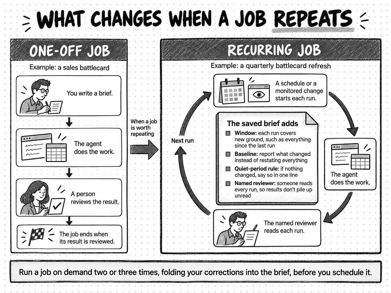 A sketched comparison titled What changes when a job repeats. The left panel, One-off job, uses a sales battlecard as its example and runs straight down: You write a brief; The agent does the work; A person reviews the result; then a finish flag beside The job ends when its result is reviewed. An arrow labeled When a job is worth repeating leads to the right panel, Recurring job, which uses a quarterly battlecard refresh as its example. There, a clockwise loop runs from A schedule or a monitored change starts each run, shown with a calendar and a watched web page, to The agent does the work, to The named reviewer reads each run, and back along an arc labeled Next run. In the middle of the loop, a card headed The saved brief adds lists four items: Window, each run covers new ground, such as everything since the last run; Baseline, report what changed instead of restating everything; Quiet-period rule, if nothing changed, say so in one line; and Named reviewer, someone reads every run, so results don't pile up unread. A band at the bottom reads Run a job on demand two or three times, folding your corrections into the brief, before you schedule it.