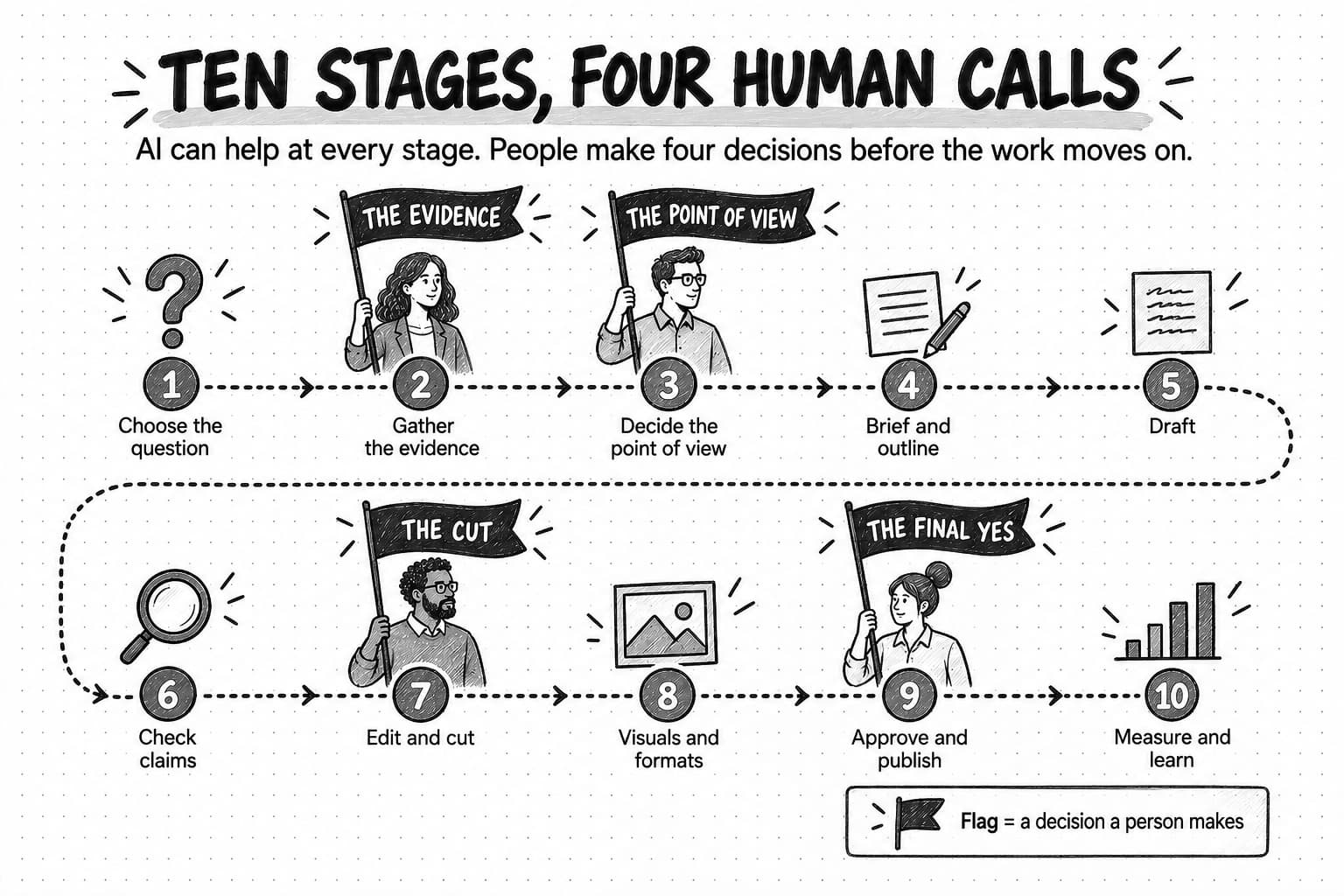 A sketch titled Ten stages, four human calls, subtitled AI can help at every stage. People make four decisions before the work moves on. A dotted path runs through ten numbered stops in two rows: 1 Choose the question, 2 Gather the evidence, 3 Decide the point of view, 4 Brief and outline, 5 Draft, then back to the left for 6 Check claims, 7 Edit and cut, 8 Visuals and formats, 9 Approve and publish, and 10 Measure and learn. People hold black flags above four stops: The evidence at 2, The point of view at 3, The cut at 7, and The final yes at 9. A key reads Flag = a decision a person makes.