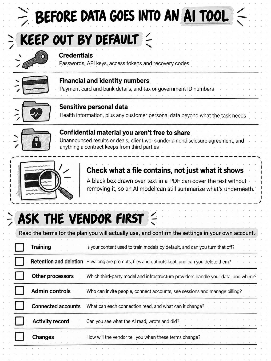 A checklist titled Before data goes into an AI tool. Under Keep out by default, four rows: Credentials, passwords, API keys, access tokens and recovery codes; Financial and identity numbers, payment card and bank details, and tax or government ID numbers; Sensitive personal data, health information, plus any customer personal data beyond what the task needs; and Confidential material you aren't free to share, unannounced results or deals, client work under a nondisclosure agreement, and anything a contract keeps from third parties. An inset headed Check what a file contains, not just what it shows pictures a magnifying glass finding lines of text still under a black bar, and says a black box drawn over text in a PDF can cover the text without removing it, so an AI model can still summarize what's underneath. Under Ask the vendor first, with the line Read the terms for the plan you will actually use, and confirm the settings in your own account, seven questions with checkboxes. Training: is your content used to train models by default, and can you turn that off? Retention and deletion: how long are prompts, files and outputs kept, and can you delete them? Other processors: which third-party model and infrastructure providers handle your data, and where? Admin controls: who can invite people, connect accounts, see sessions and manage billing? Connected accounts: what can each connection read, and what can it change? Activity record: can you see what the AI read, wrote and did? Changes: how will the vendor tell you when these terms change?