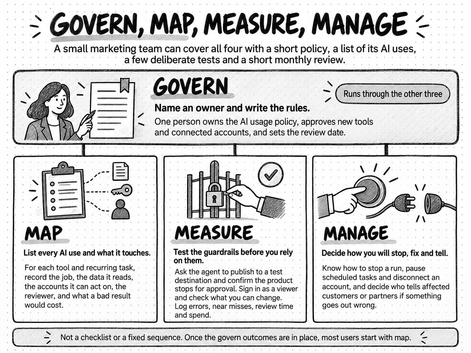 A diagram titled Govern, map, measure, manage, with the line A small marketing team can cover all four with a short policy, a list of its AI uses, a few deliberate tests and a short monthly review. A wide band across the top, Govern, tagged Runs through the other three, shows a person pointing to a one-page policy: name an owner and write the rules; one person owns the AI usage policy, approves new tools and connected accounts, and sets the review date. Lines drop from the band to three columns. Map, a clipboard list linked to a page, a key and a person: list every AI use and what it touches; for each tool and recurring task, record the job, the data it reads, the accounts it can act on, the reviewer, and what a bad result would cost. Measure, a hand testing a padlocked gate beside a check mark: test the guardrails before you rely on them; ask the agent to publish to a test destination and confirm the product stops for approval, sign in as a viewer and check what you can change, and log errors, near misses, review time and spend. Manage, a hand pressing a stop button beside an unplugged cable: decide how you will stop, fix and tell; know how to stop a run, pause scheduled tasks and disconnect an account, and decide who tells affected customers or partners if something goes out wrong. A strip at the bottom says the functions are not a checklist or a fixed sequence, and once the govern outcomes are in place, most users start with map.