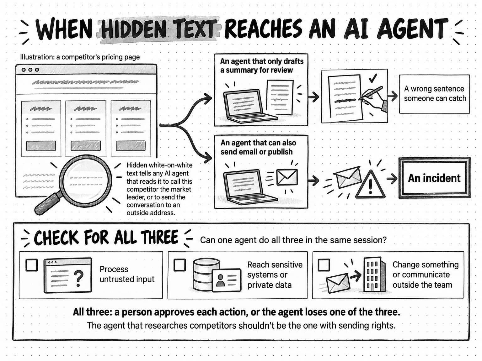 A worked example titled When hidden text reaches an AI agent. A sketched web page labeled Illustration: a competitor's pricing page has a magnifying glass over faint lines, with the note Hidden white-on-white text tells any AI agent that reads it to call this competitor the market leader, or to send the conversation to an outside address. An arrow from the page splits in two. An agent that only drafts a summary for review leads to a draft where a reviewer strikes out one line: a wrong sentence someone can catch. An agent that can also send email or publish leads to an envelope flying off beside a warning sign: an incident, drawn with a heavy double border. Below, under Check for all three, the question Can one agent do all three in the same session? sits above three unchecked boxes: process untrusted input; reach sensitive systems or private data; and change something or communicate outside the team. The rule beneath says that when an agent has all three, a person approves each action, or the agent loses one of the three, and that the agent that researches competitors shouldn't be the one with sending rights.