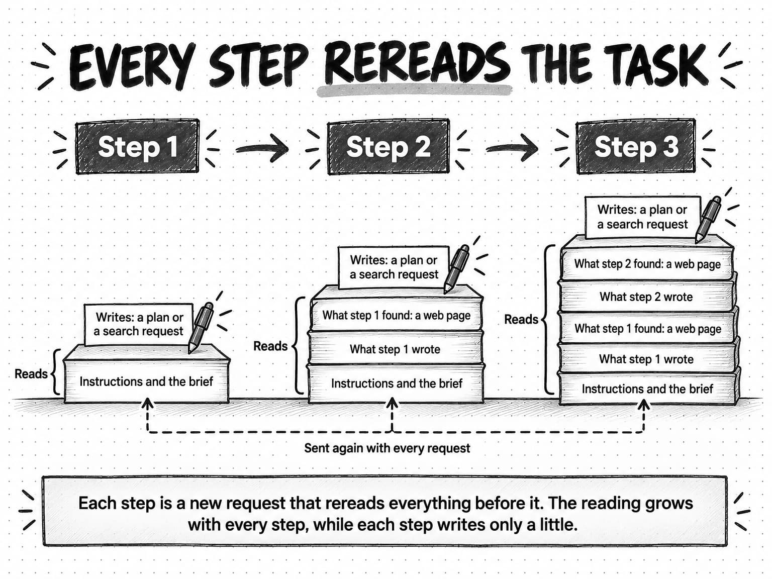 A sketched diagram titled Every step rereads the task. Three columns labeled Step 1, Step 2 and Step 3, joined by arrows, each hold a pile of sheets marked Reads, topped by a small slip reading Writes: a plan or a search request. The Step 1 pile has one sheet, Instructions and the brief. The Step 2 pile adds What step 1 wrote and What step 1 found: a web page. The Step 3 pile adds What step 2 wrote and What step 2 found: a web page, for five sheets in all. A dashed line labeled Sent again with every request joins the bottom sheets of the three piles. A band at the bottom reads Each step is a new request that rereads everything before it. The reading grows with every step, while each step writes only a little.