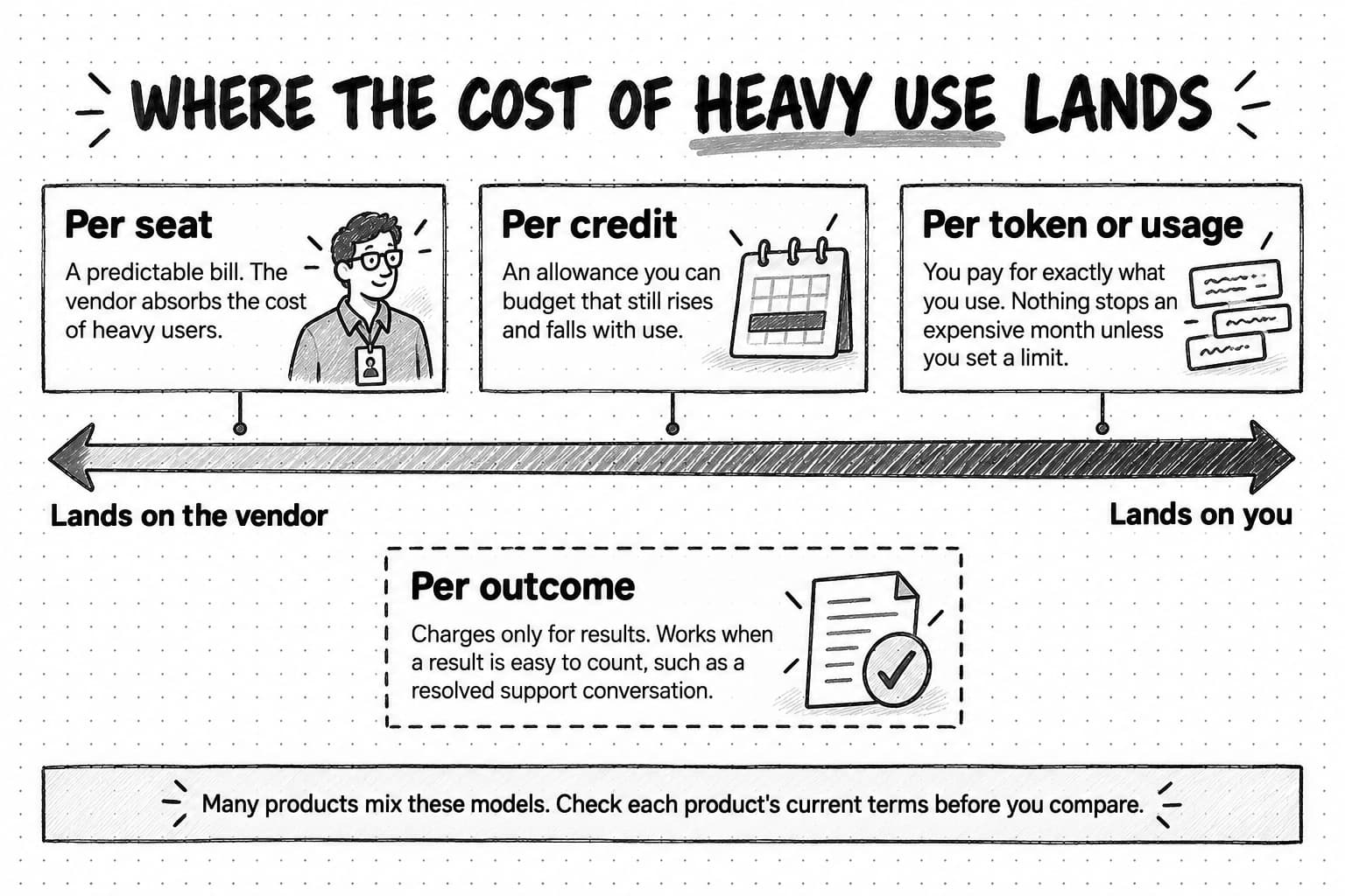 A sketched diagram titled Where the cost of heavy use lands. A long two-headed arrow runs from Lands on the vendor at the left to Lands on you at the right, its shading growing darker toward the right. Three cards sit above it. Per seat, at the left end, beside a person wearing an ID badge, reads A predictable bill. The vendor absorbs the cost of heavy users. Per credit, in the middle, beside a calendar, reads An allowance you can budget that still rises and falls with use. Per token or usage, at the right end, beside a few text tiles, reads You pay for exactly what you use. Nothing stops an expensive month unless you set a limit. Below the arrow and apart from it, a card with a dashed border, Per outcome, beside a page with a check mark, reads Charges only for results. Works when a result is easy to count, such as a resolved support conversation. A band at the bottom reads Many products mix these models. Check each product's current terms before you compare.