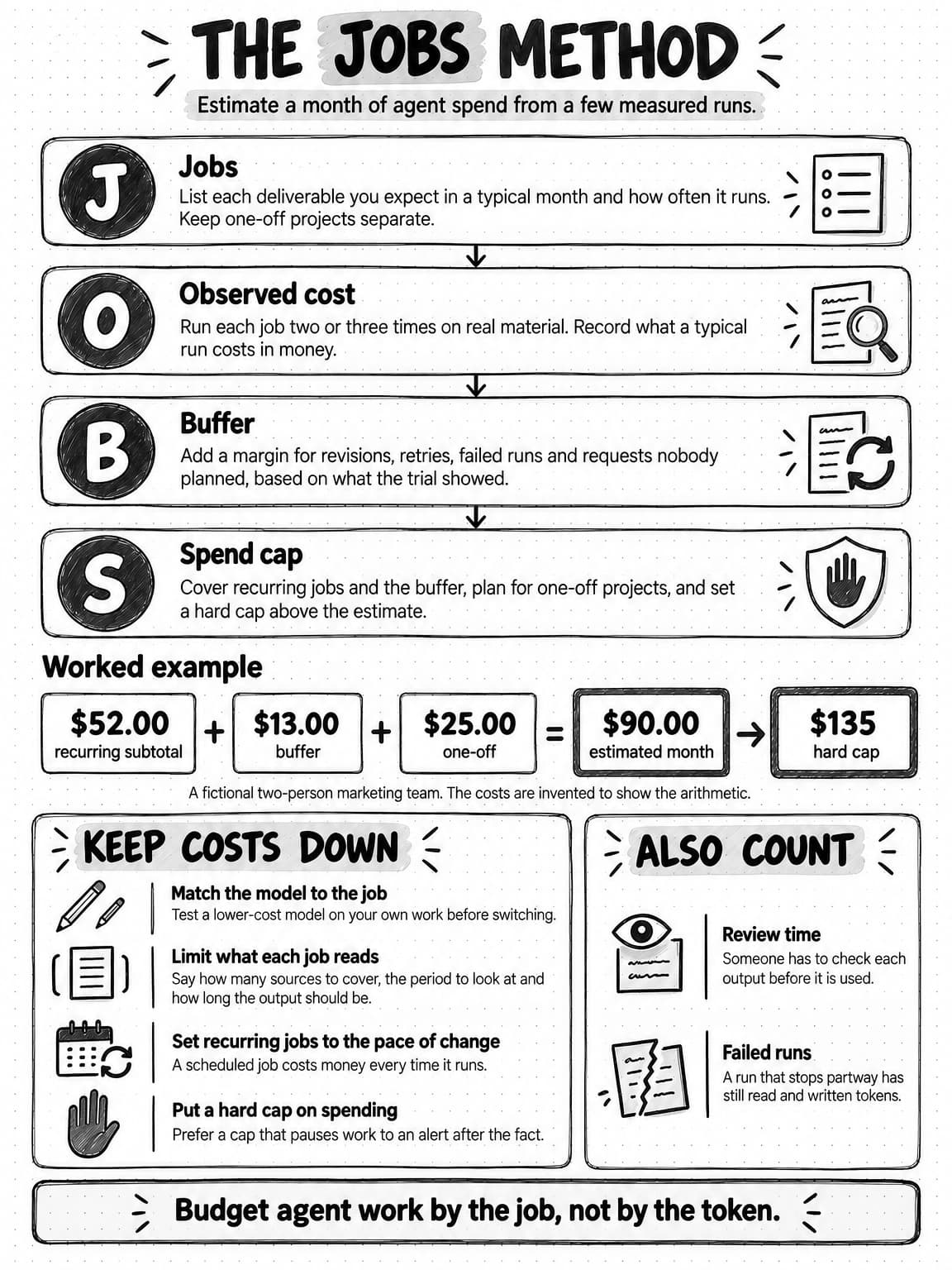 A sketched reference titled The JOBS method, with the line Estimate a month of agent spend from a few measured runs. Four connected steps follow, each with a large letter. J, Jobs: List each deliverable you expect in a typical month and how often it runs. Keep one-off projects separate. O, Observed cost: Run each job two or three times on real material. Record what a typical run costs in money. B, Buffer: Add a margin for revisions, retries, failed runs and requests nobody planned, based on what the trial showed. S, Spend cap: Cover recurring jobs and the buffer, plan for one-off projects, and set a hard cap above the estimate. Under the heading Worked example, $52.00 recurring subtotal plus $13.00 buffer plus $25.00 one-off equals $90.00 estimated month, with an arrow to a $135 hard cap, above the note A fictional two-person marketing team. The costs are invented to show the arithmetic. A box headed Keep costs down lists Match the model to the job, Test a lower-cost model on your own work before switching; Limit what each job reads, Say how many sources to cover, the period to look at and how long the output should be; Set recurring jobs to the pace of change, A scheduled job costs money every time it runs; and Put a hard cap on spending, Prefer a cap that pauses work to an alert after the fact. A box headed Also count lists Review time, Someone has to check each output before it is used, and Failed runs, A run that stops partway has still read and written tokens. The footer reads Budget agent work by the job, not by the token.