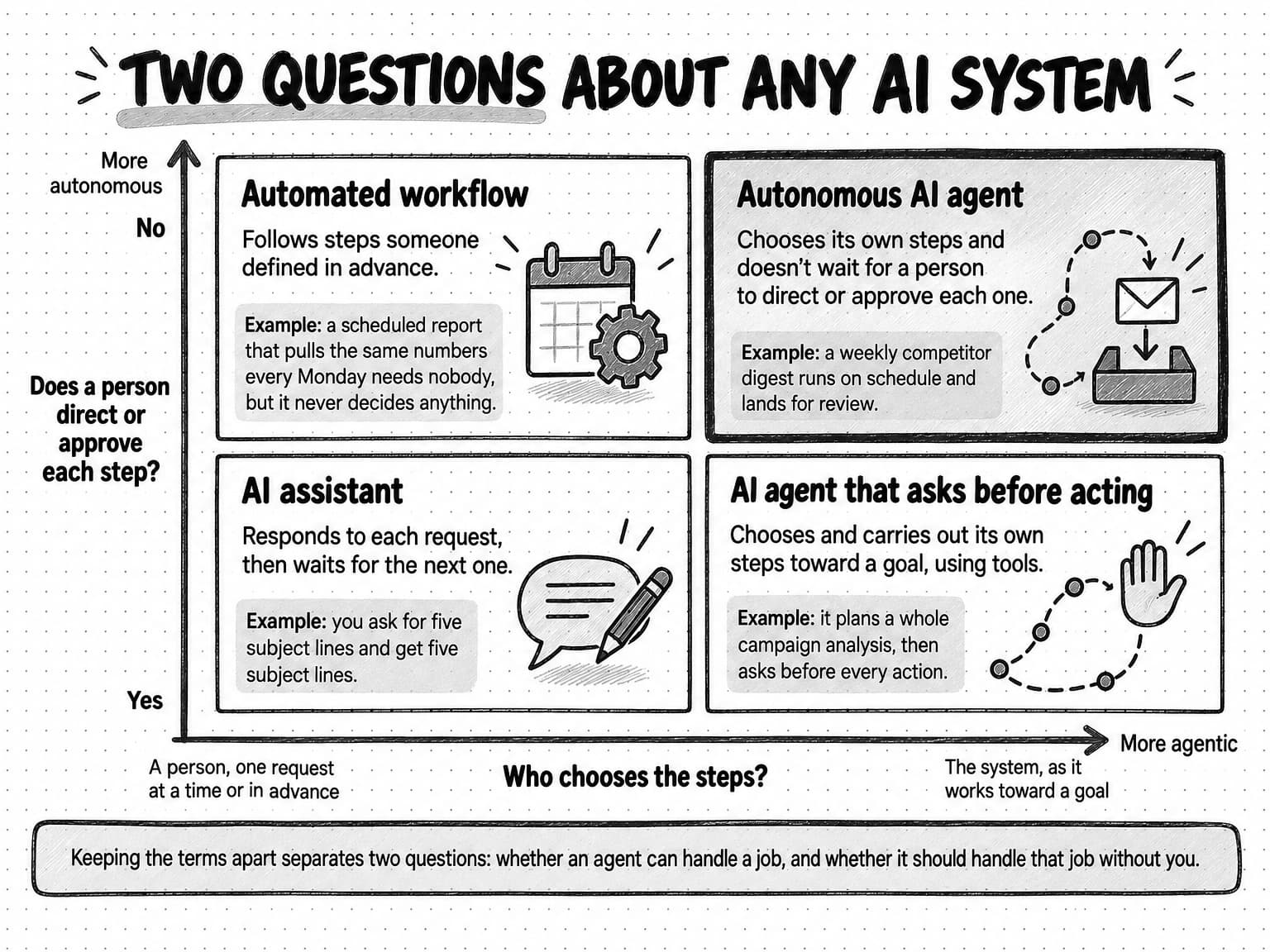 A two-by-two diagram titled Two questions about any AI system. The horizontal axis asks who chooses the steps, running from a person, one request at a time or in advance, to the system, as it works toward a goal, marked More agentic. The vertical axis asks whether a person directs or approves each step, running from Yes at the bottom to No at the top, marked More autonomous. Bottom left, an AI assistant responds to each request, then waits for the next one: you ask for five subject lines and get five subject lines. Top left, an automated workflow follows steps someone defined in advance: a scheduled report that pulls the same numbers every Monday needs nobody, but it never decides anything. Bottom right, an AI agent that asks before acting chooses and carries out its own steps toward a goal, using tools: it plans a whole campaign analysis, then asks before every action. Top right, drawn with a heavy border, an autonomous AI agent chooses its own steps and doesn't wait for a person to direct or approve each one: a weekly competitor digest runs on schedule and lands for review. A band says keeping the terms apart separates two questions: whether an agent can handle a job, and whether it should handle that job without you.
